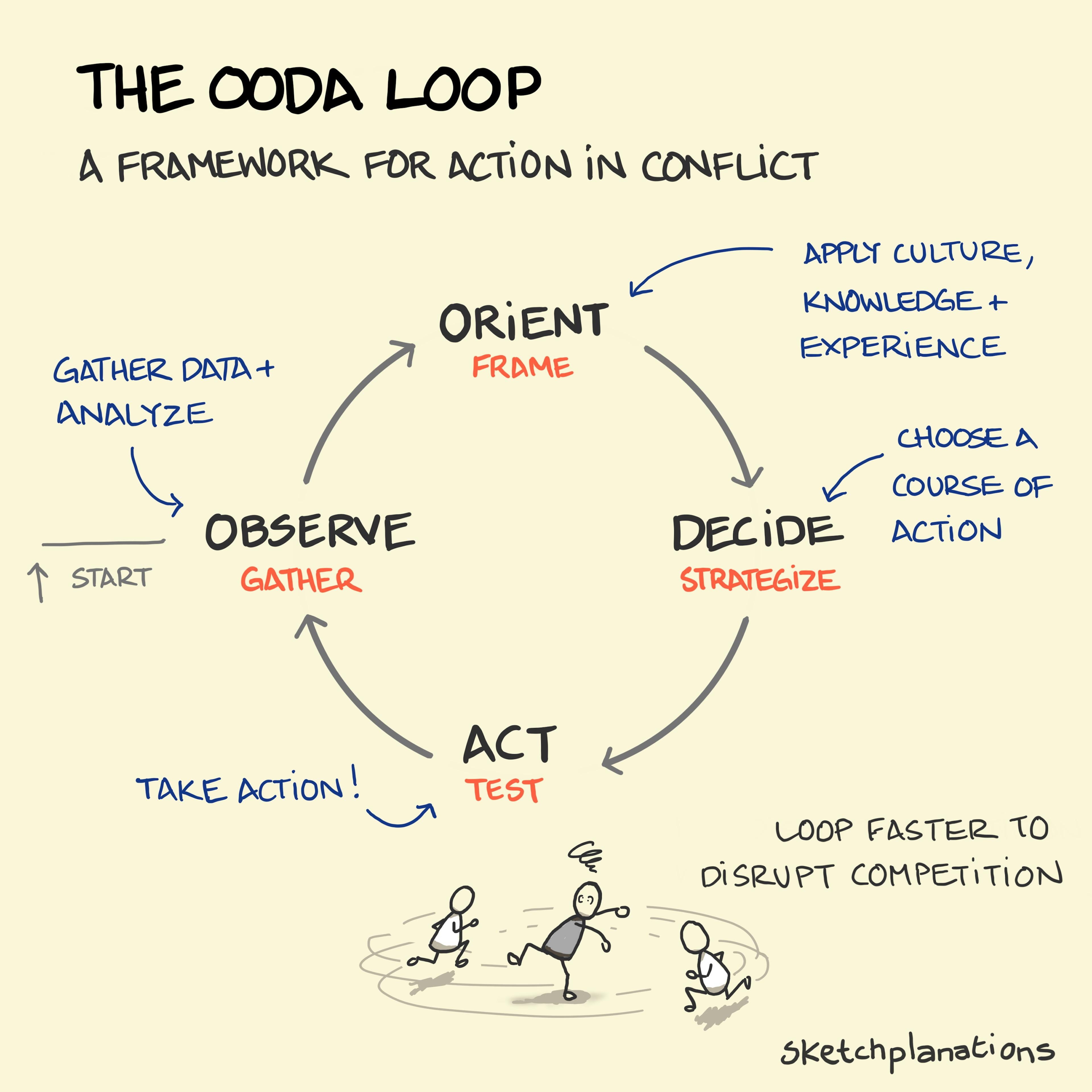 OODA Loop explained: military strategist John Boyd's framework for action in conflict is shown as a closed loop cycle of Orient, Decide, Act, Observe and back to the beginning. The cycle also applies to business when you reconsider the points on the cycle as Frame, Strategize, Test, Gather. 