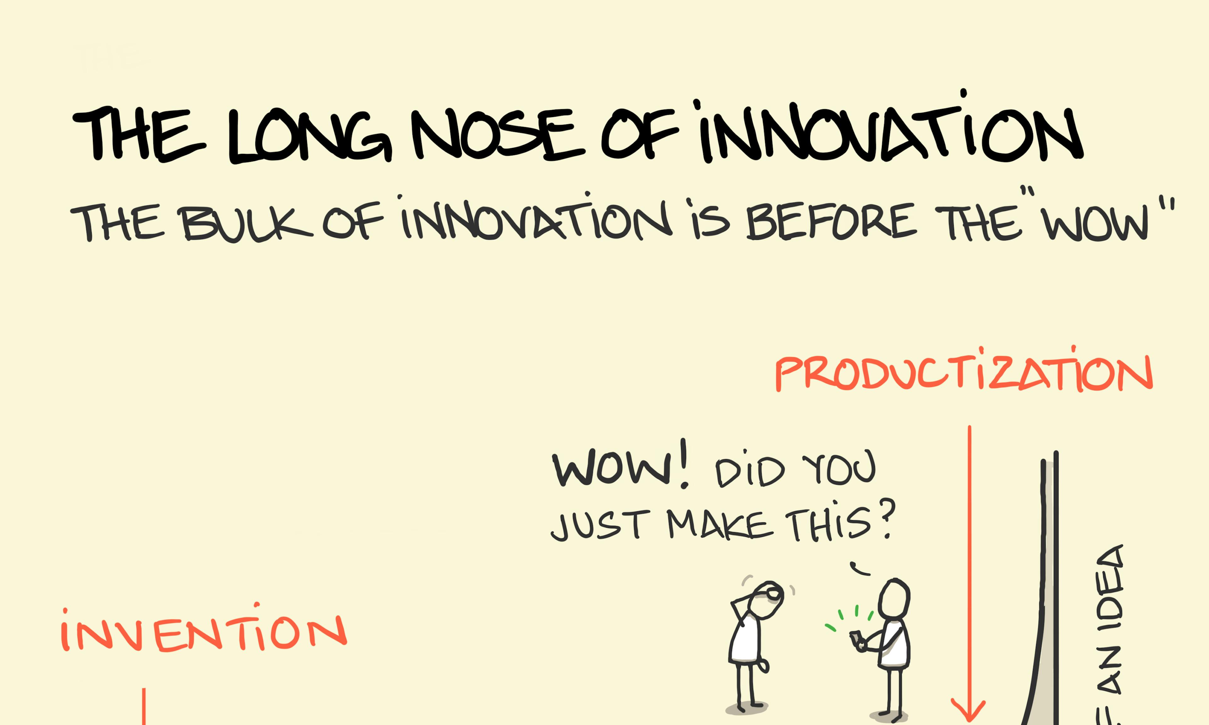 The long nose of innovation explained showing the long period of refinement and augmentation before a wow moment of technology. The long nose of innovation theory is from Bill Buxton