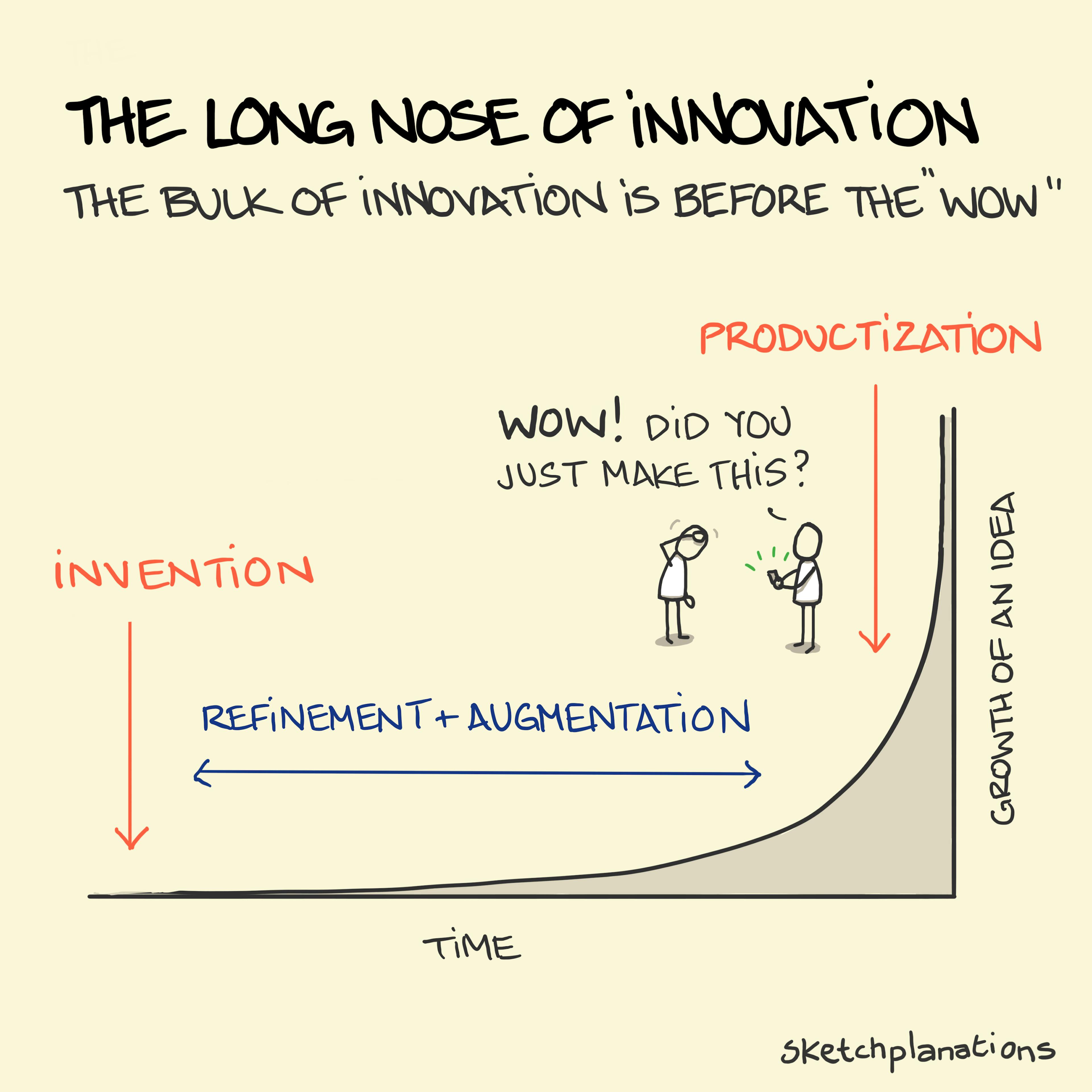 The long nose of innovation explained showing the long period of refinement and augmentation before a wow moment of technology. The long nose of innovation theory is from Bill Buxton