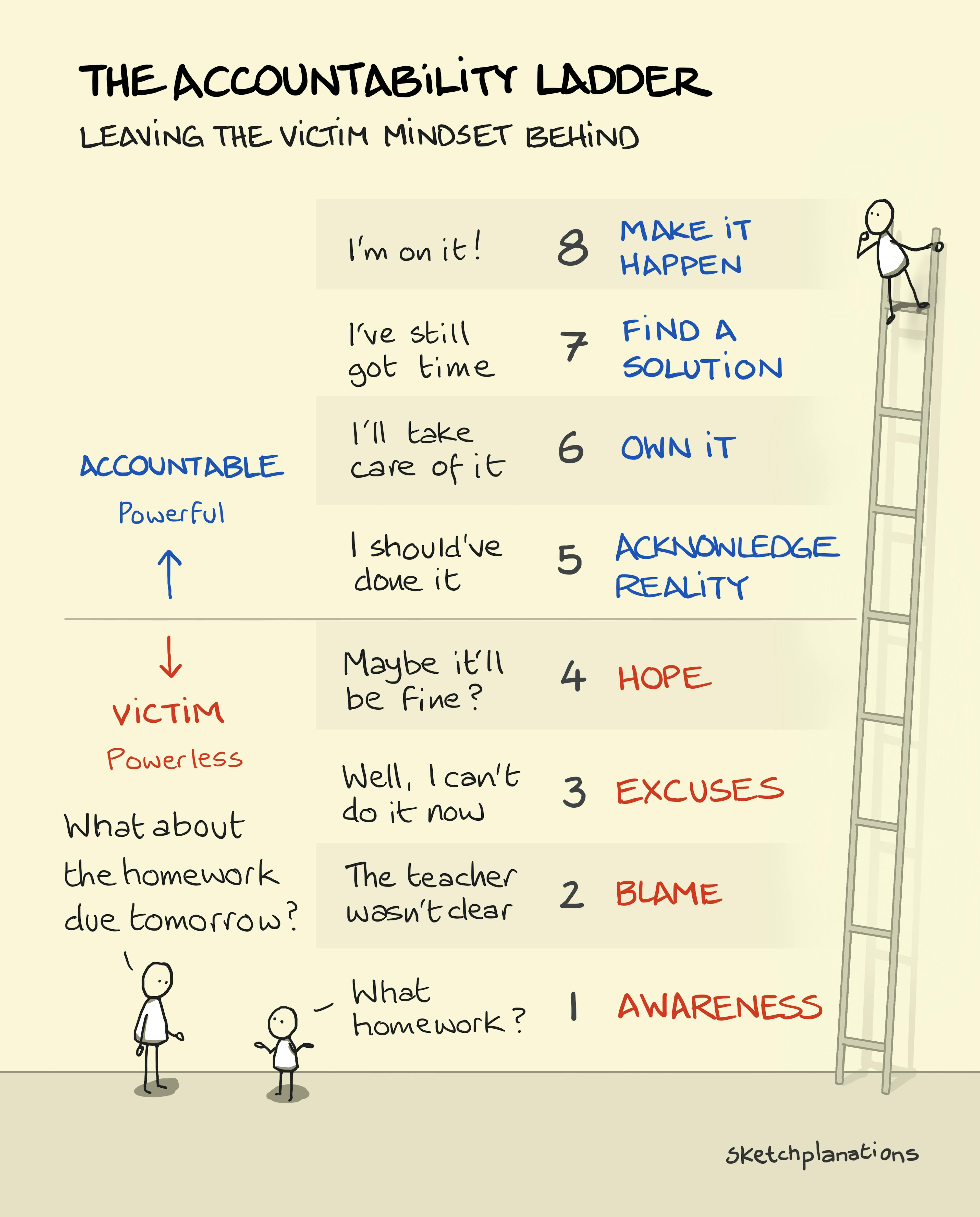 What is the accountability ladder example explained: A child explains to a parent why homework wasn't done, illustrating each rung of increasing accountability on the accountability ladder from a victim mindset to a powerful accountable one