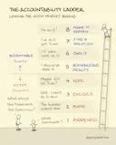 The accountability ladder - Sketchplanations