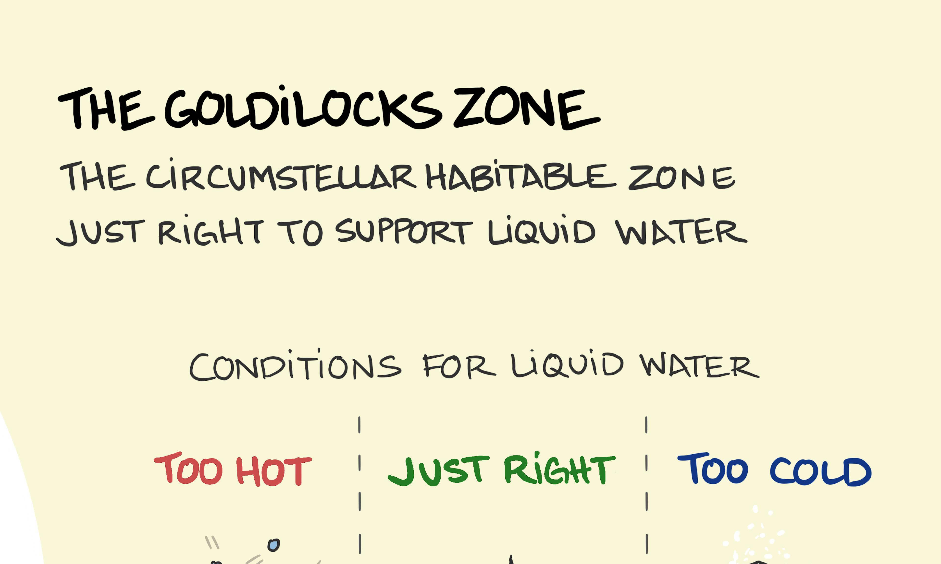 What is the Goldilocks Zone: the range that supports life and distance from a star which supports liquid water