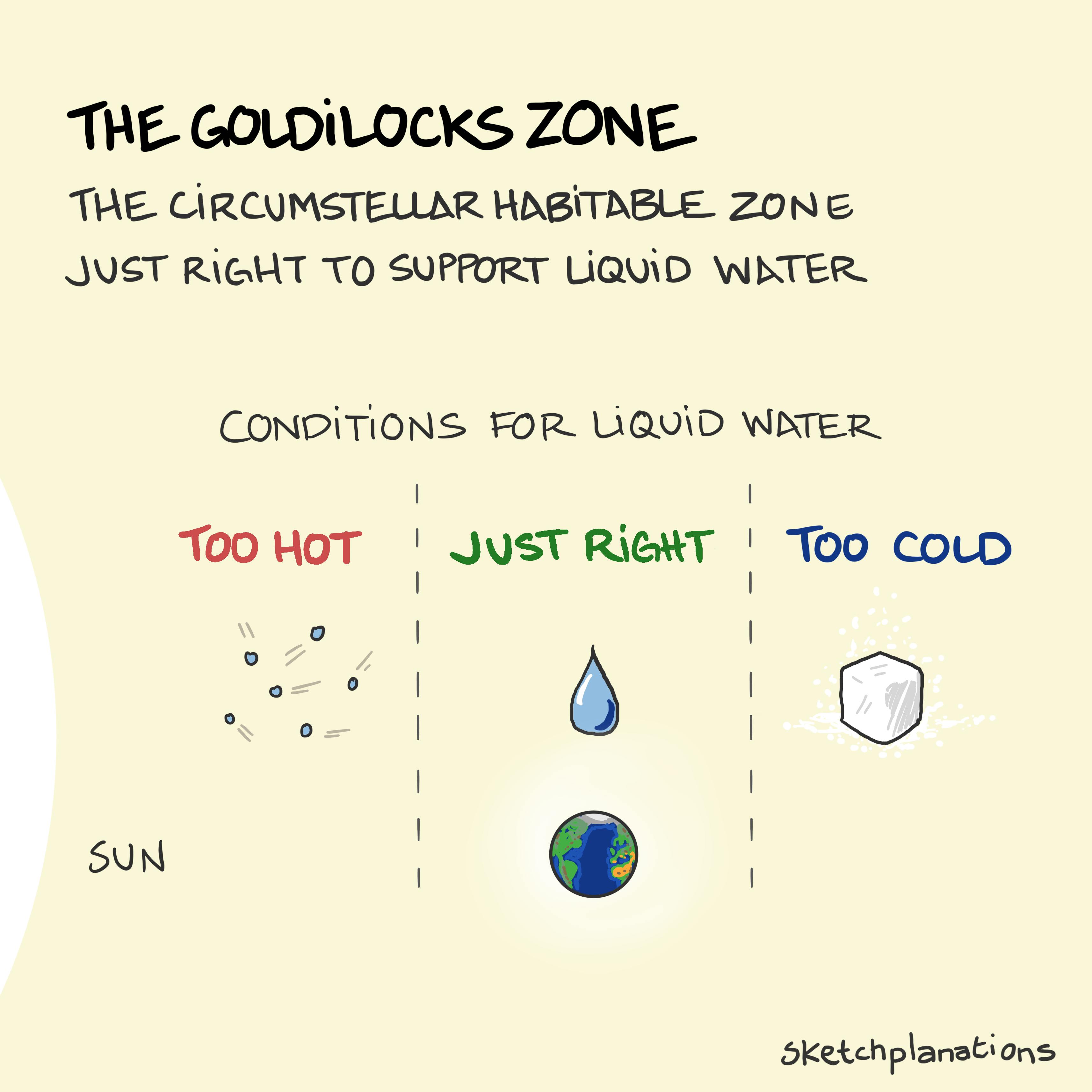 The Goldilocks Zone What is the Goldilocks Zone: the range that supports life and distance from a star which supports liquid water