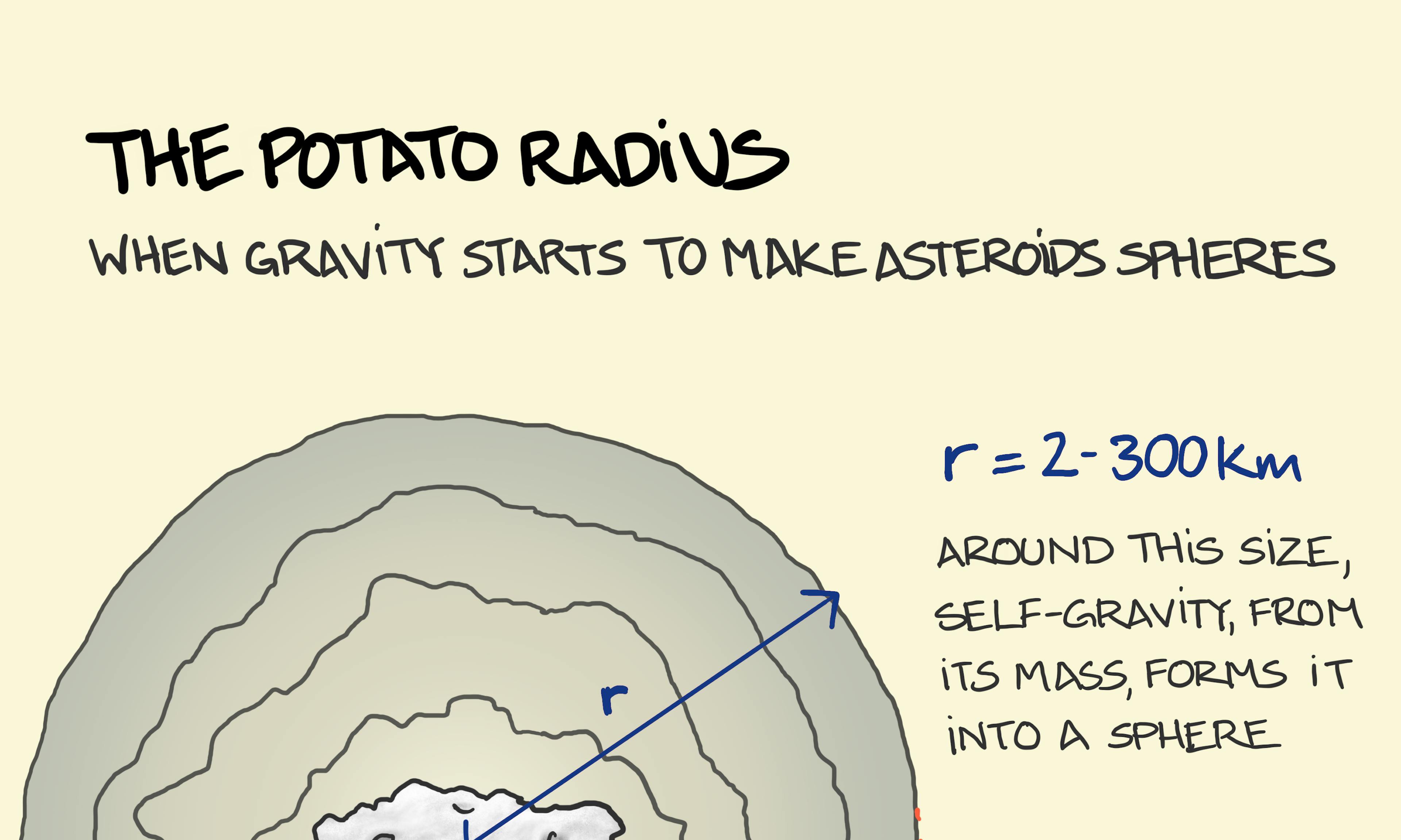 What is the potato radius example explained: showing a bumpy potato-like asteroid at the centre of an expanding circle and how it becomes rounder and more planet like as it gets larger