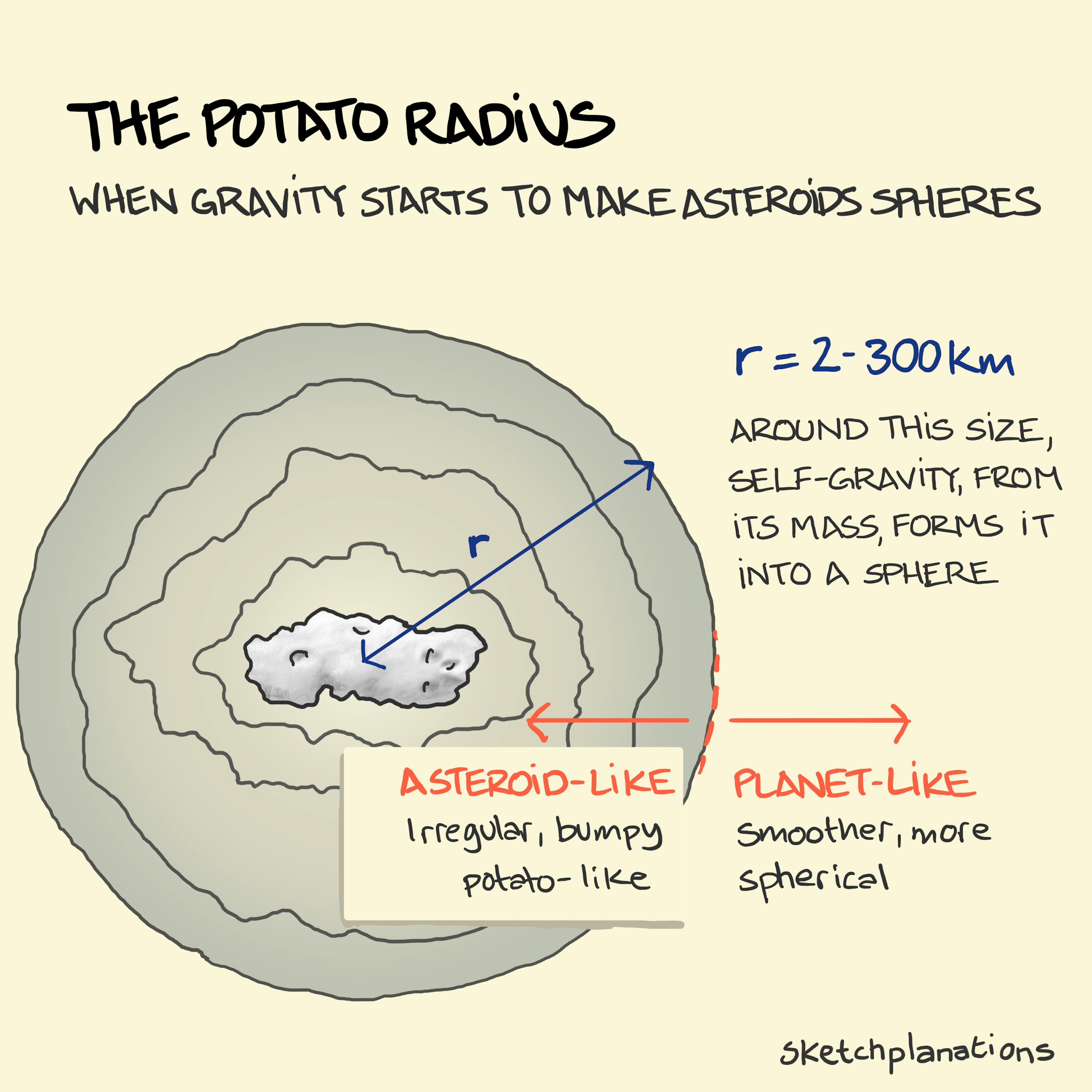 What is the potato radius example explained: showing a bumpy potato-like asteroid at the centre of an expanding circle and how it becomes rounder and more planet like as it gets larger