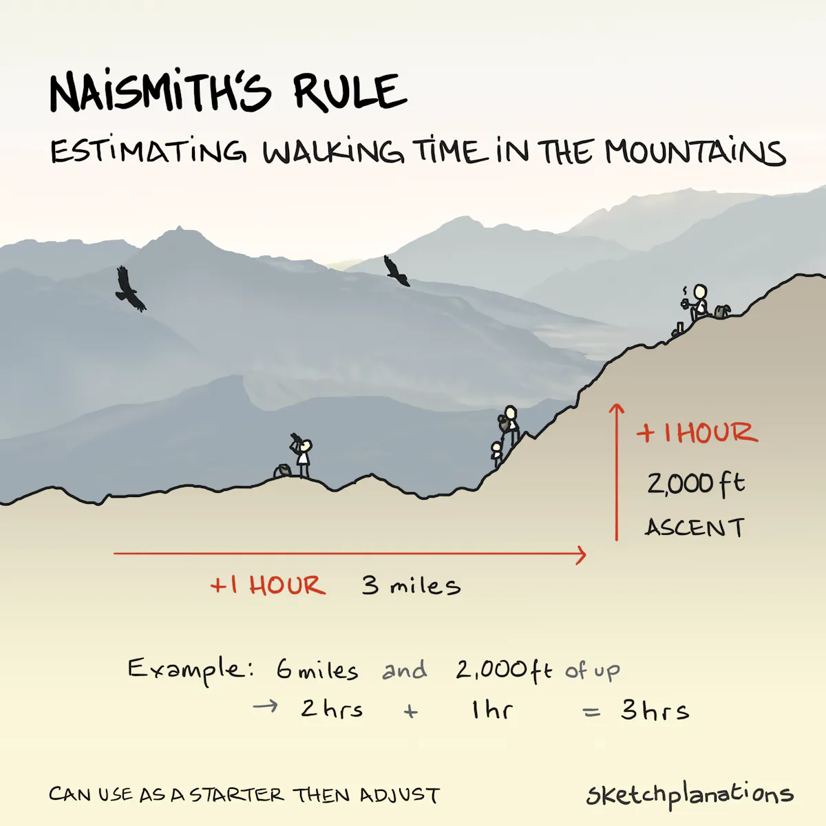 Naismith's Rule for mountain hiking time - Sketchplanations
