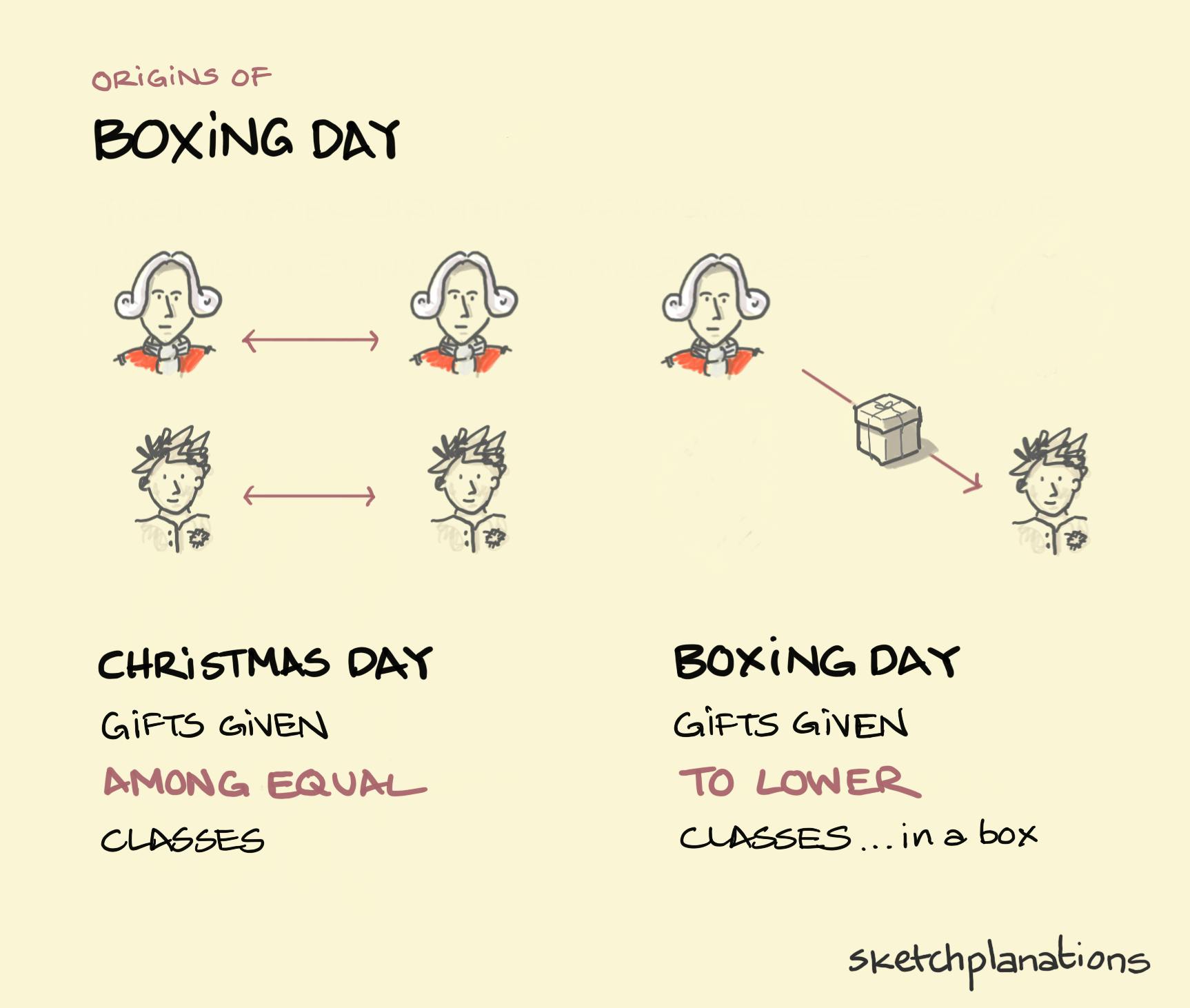 The origins of Boxing day illustration: On Christmas Day, the gentry exchange gifts amongst themselves, as do the servants. On Boxing Day, the gentry offer gifts to the servants (in a box).