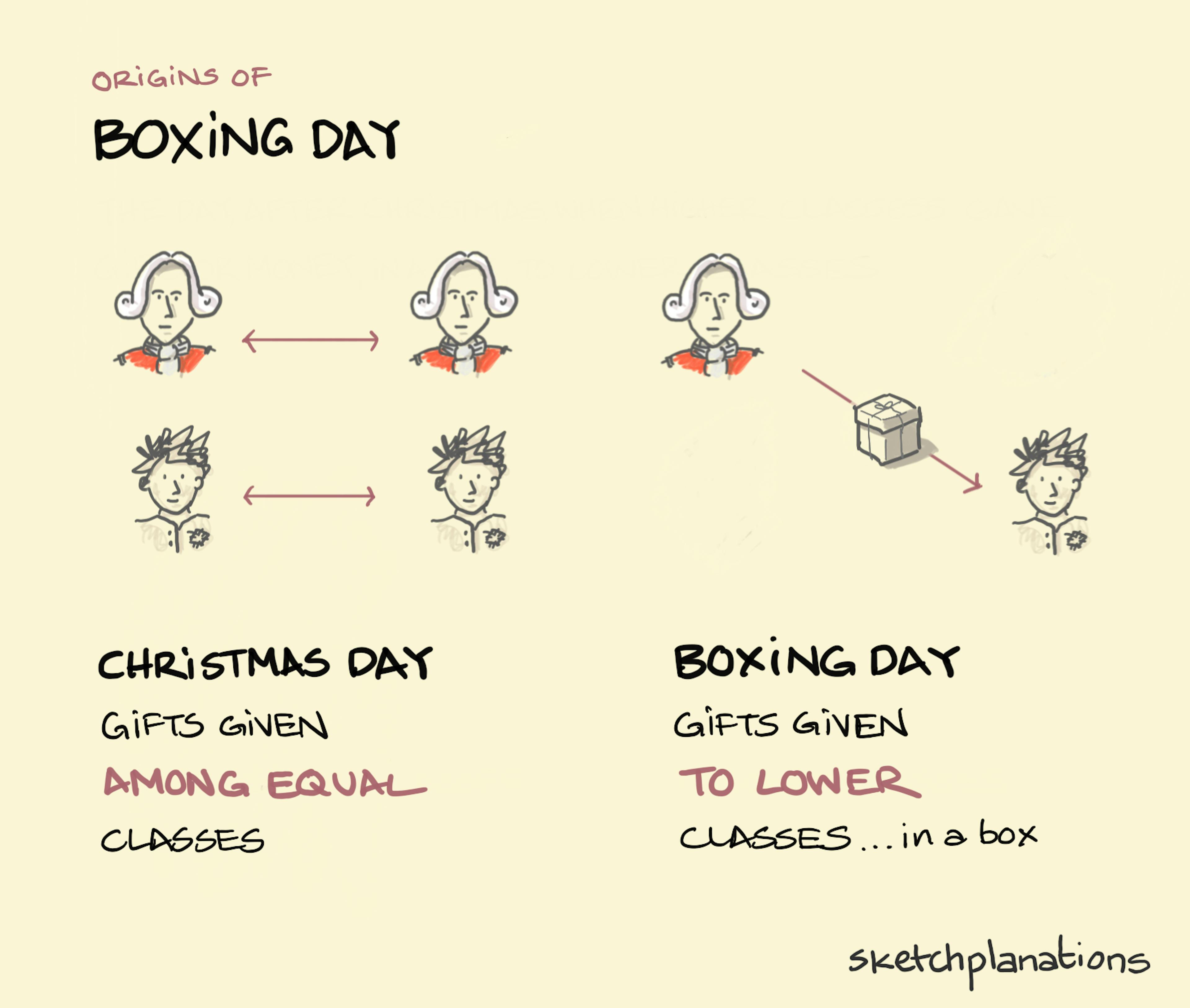 The origins of Boxing day illustration: On Christmas Day, the gentry exchange gifts amongst themselves, as do the servants. On Boxing Day, the gentry offer gifts to the servants (in a box).  