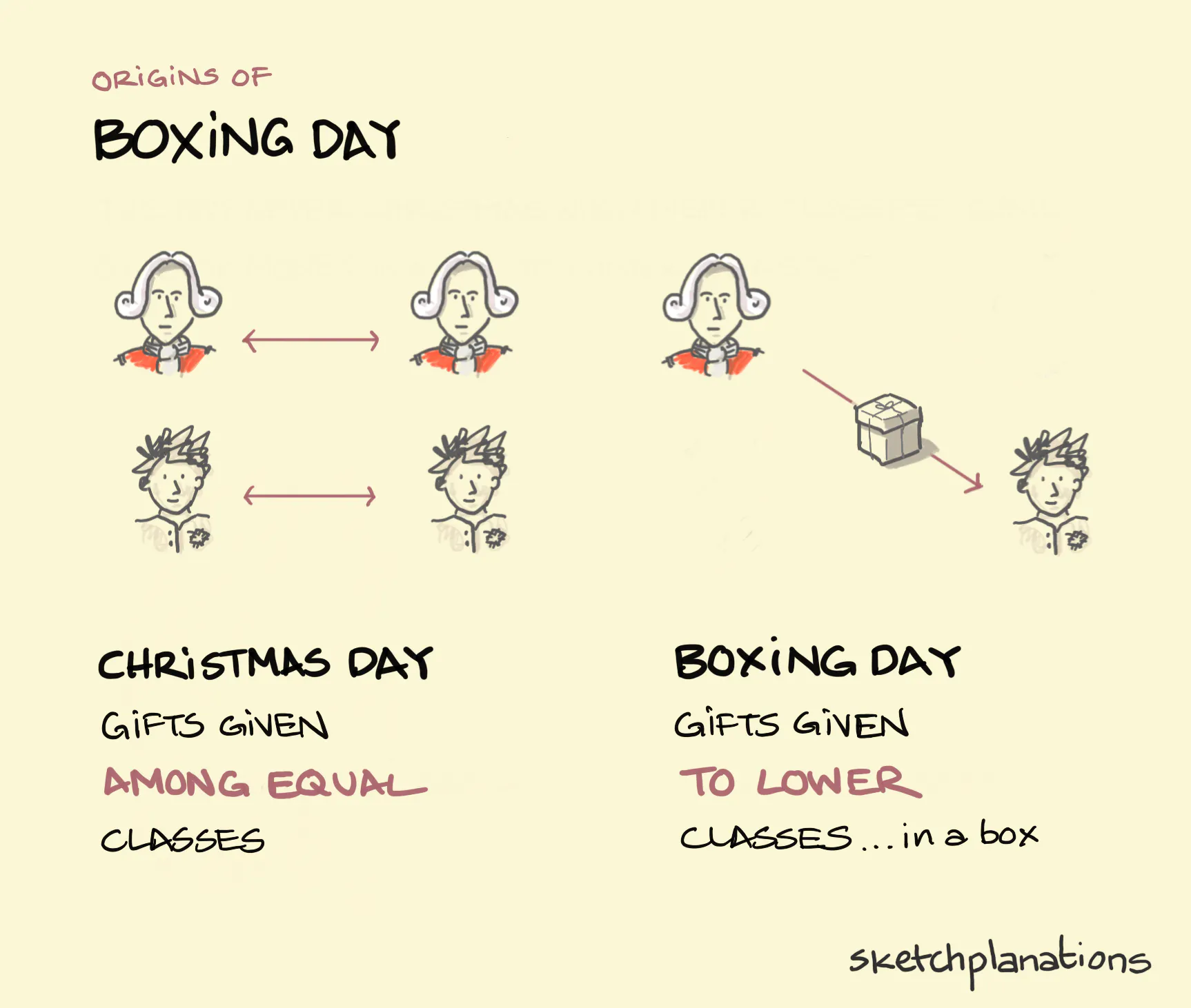 The origins of Boxing day illustration: On Christmas Day, the gentry exchange gifts amongst themselves, as do the servants. On Boxing Day, the gentry offer gifts to the servants (in a box).