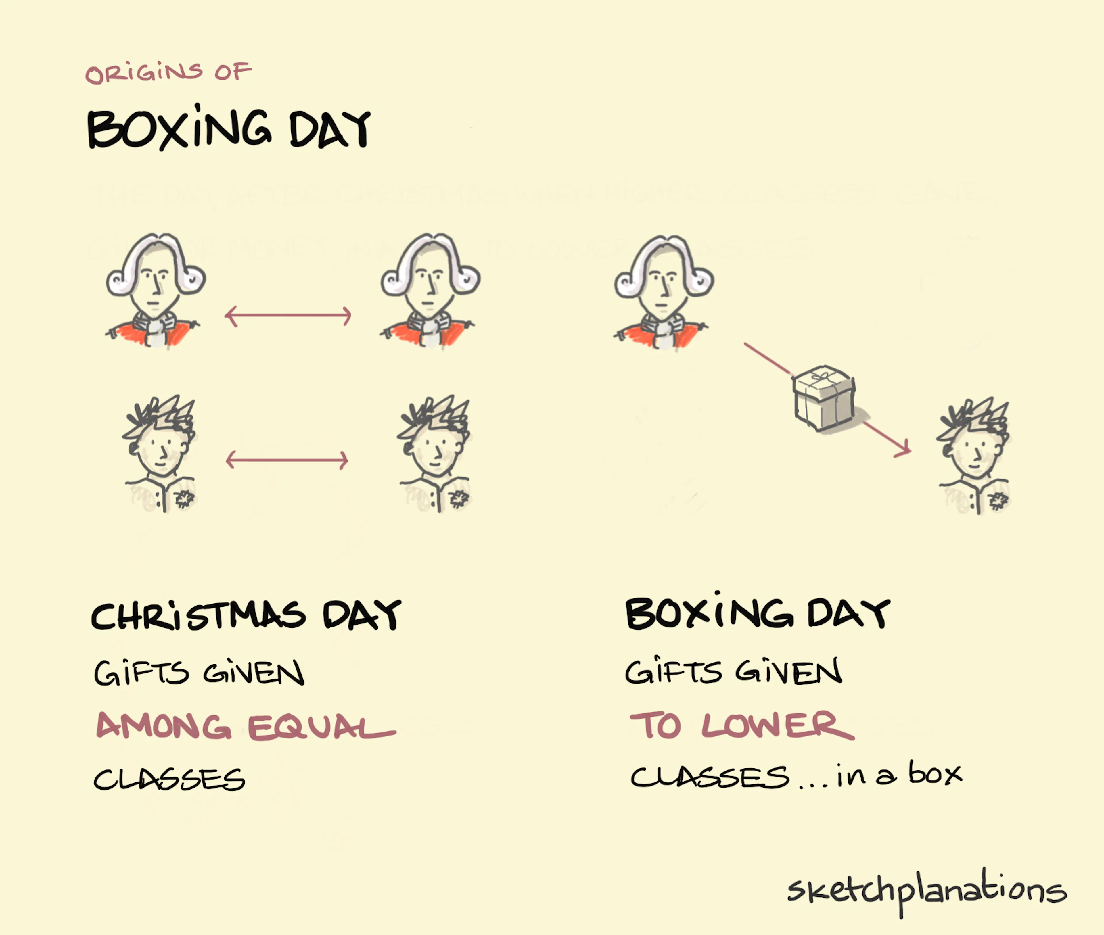 The origins of Boxing day illustration: On Christmas Day, the gentry exchange gifts amongst themselves, as do the servants. On Boxing Day, the gentry offer gifts to the servants (in a box).  