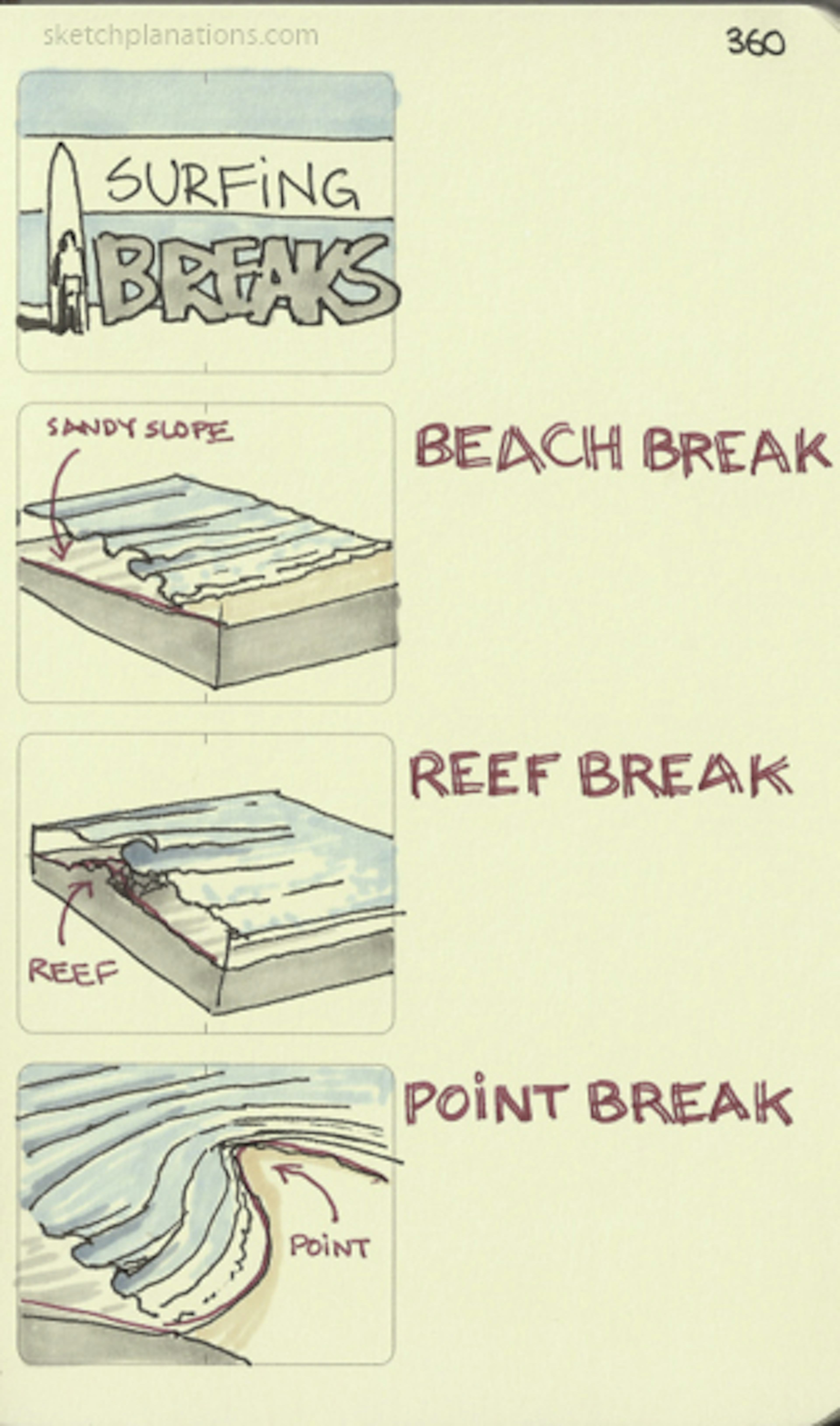 Surfing breaks: Beach, reef and point - Sketchplanations