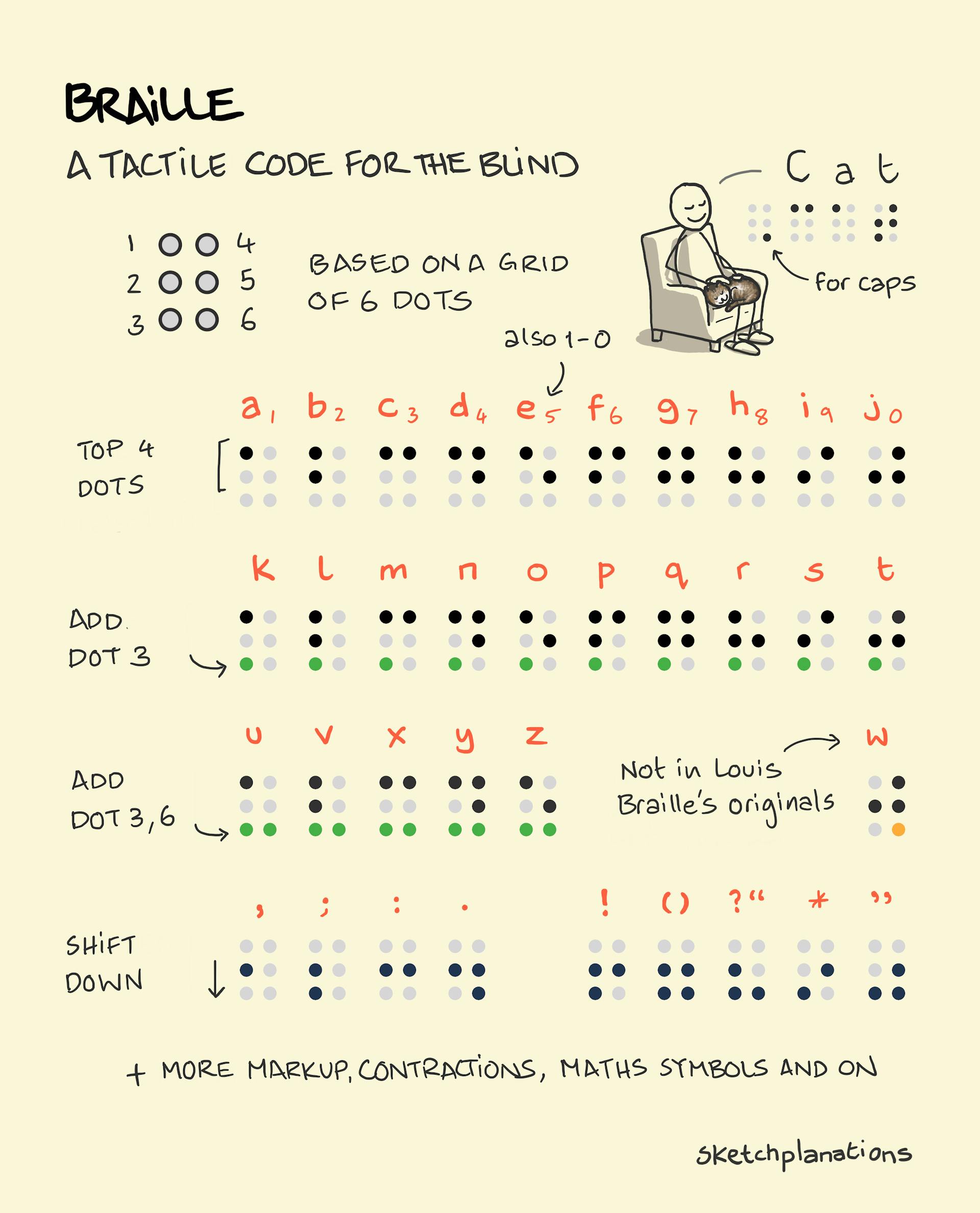 Braille Sketchplanations braille-sketchplanations