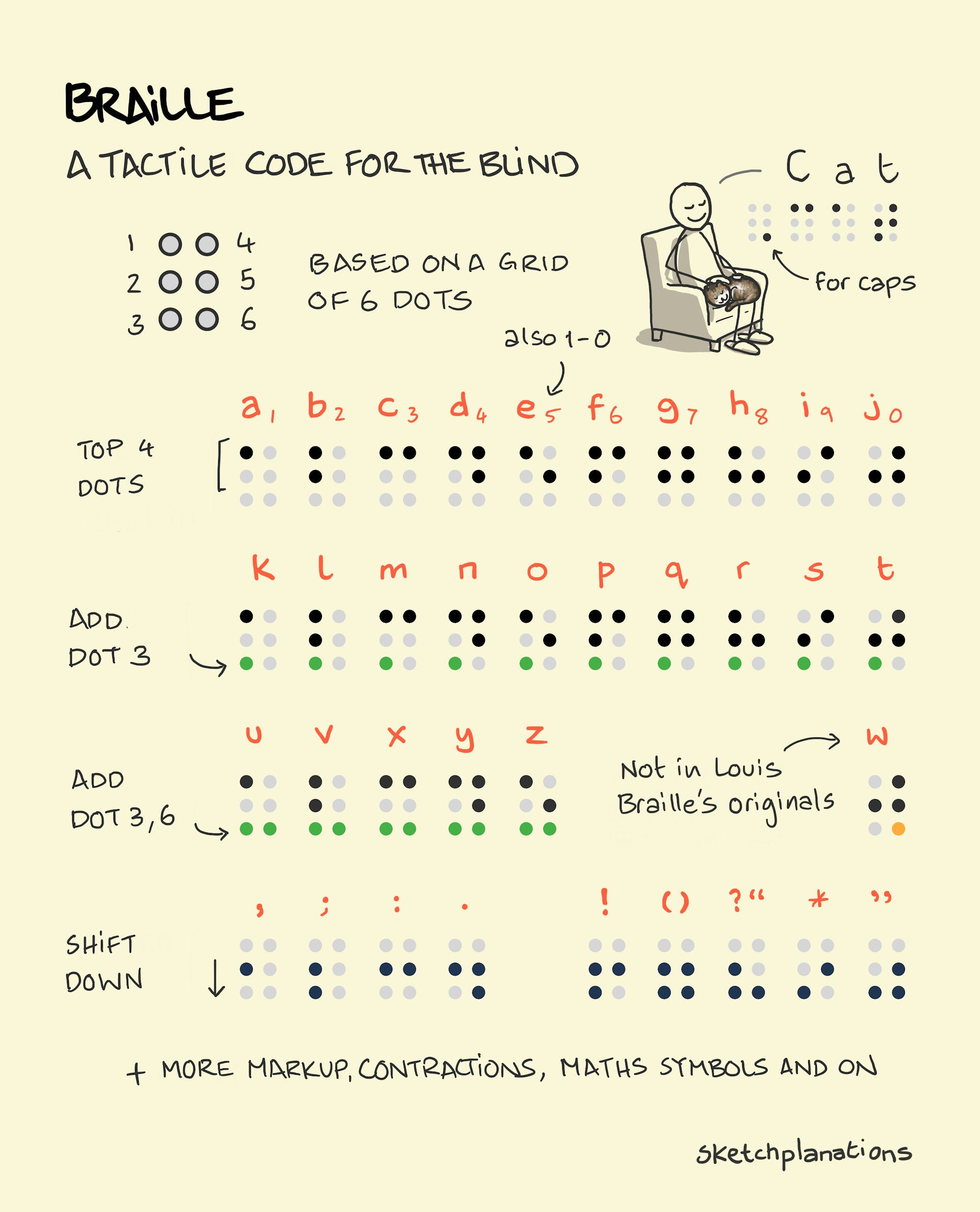 Braille Sketchplanations braille-sketchplanations