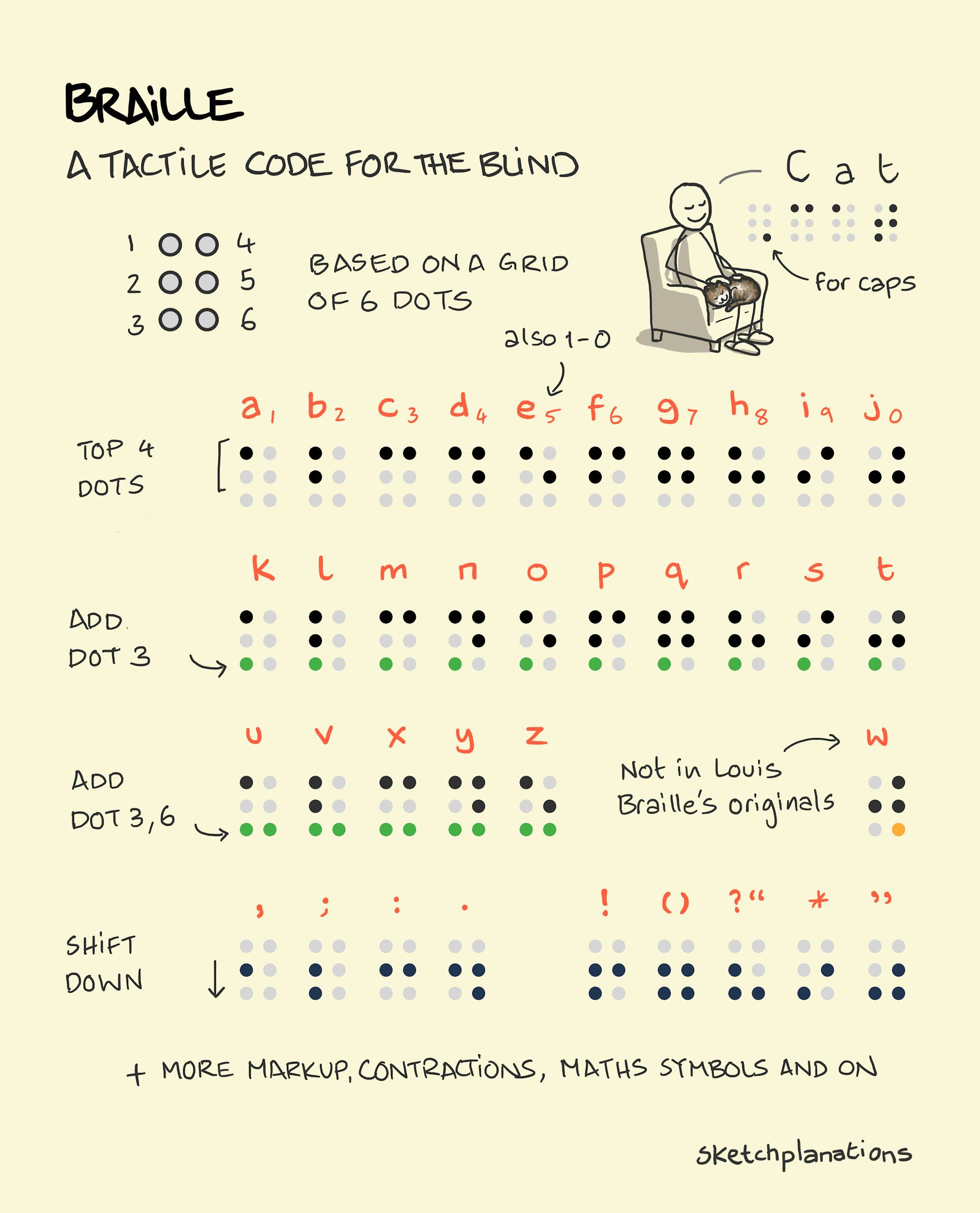 Braille sketchplanations