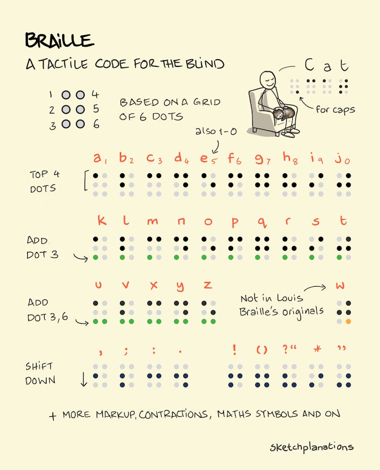 Braille Sketchplanations
