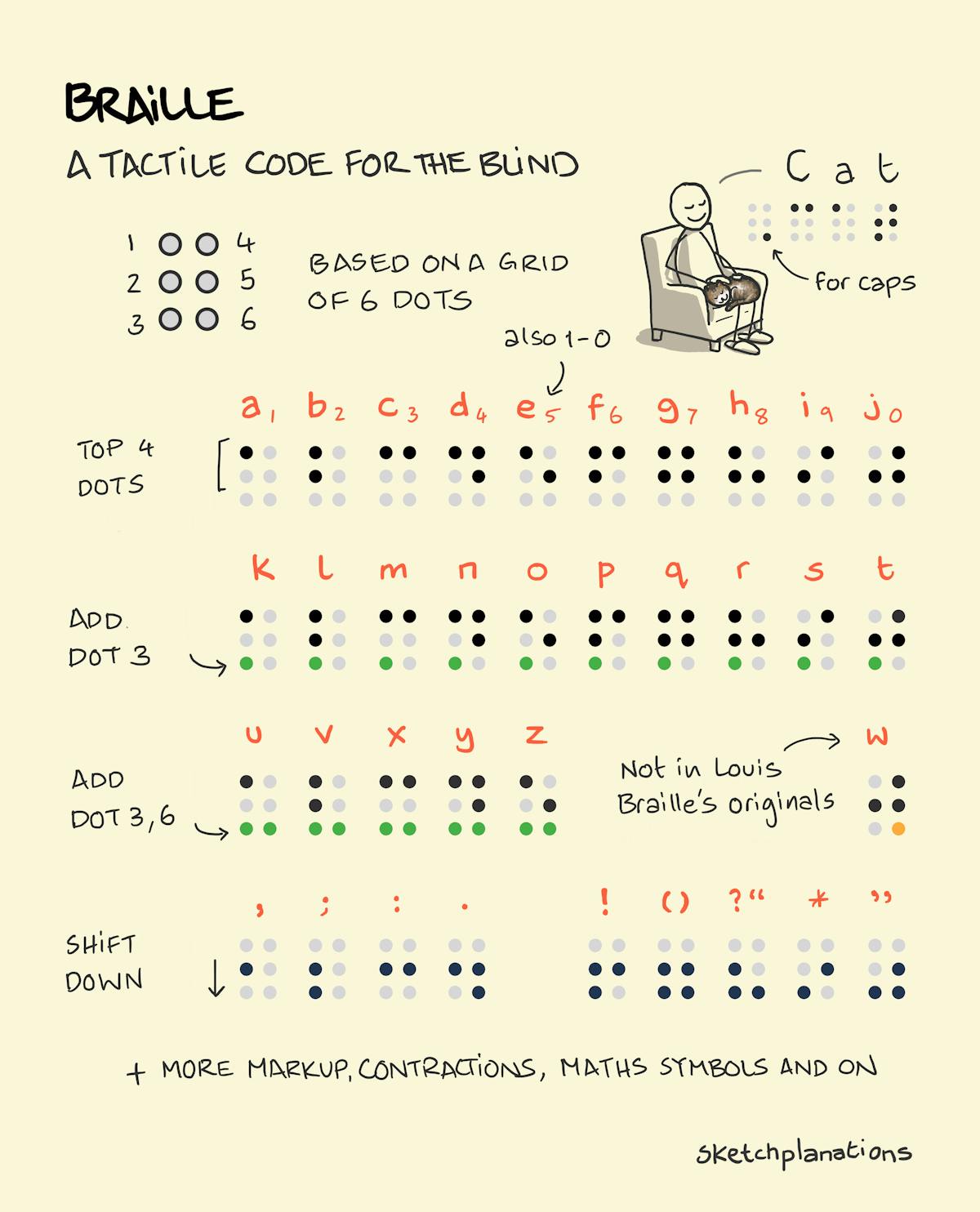 Doigts Touchant Le Tableau De L'alphabet Braille