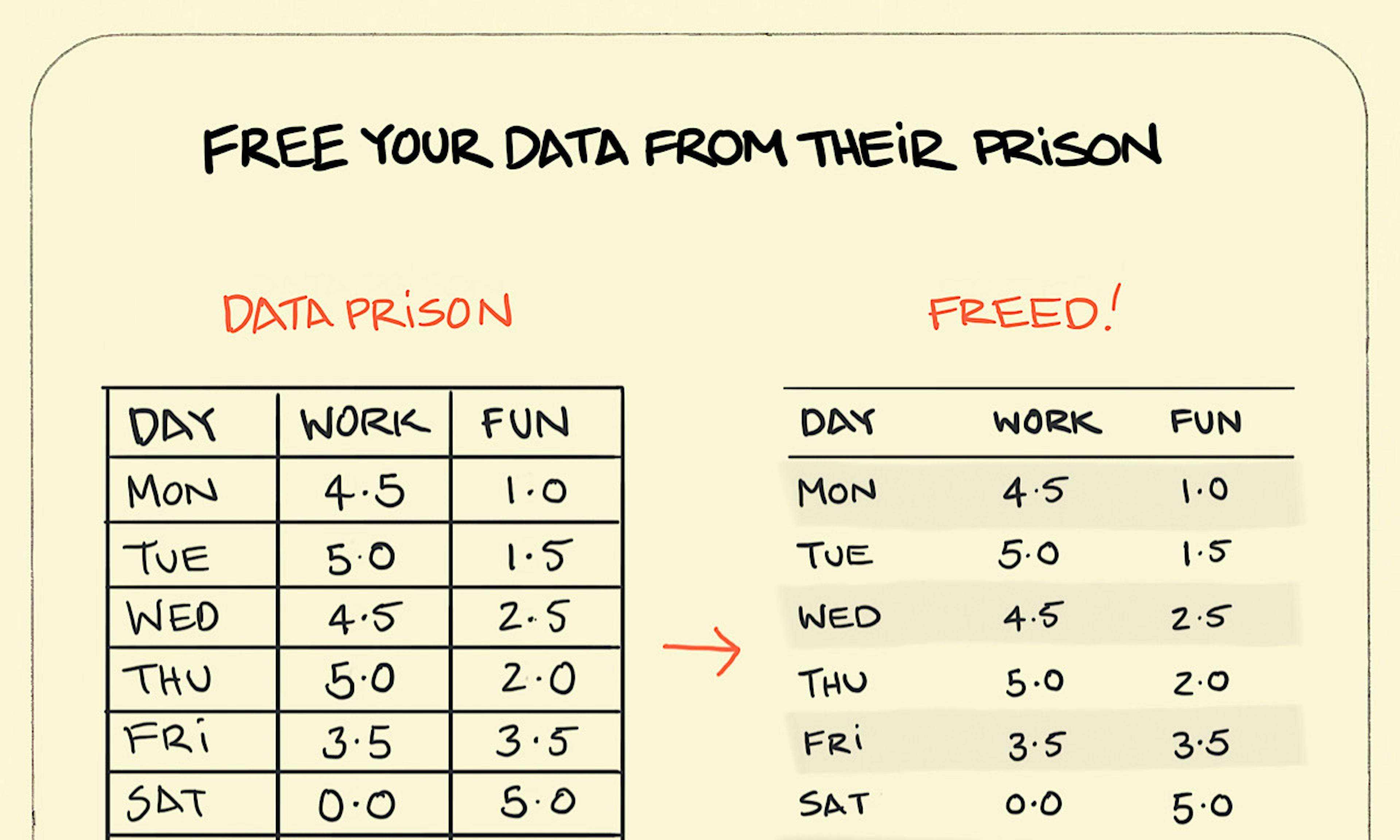 The Data Prison illustration: shows 2 tables with identical data describing a schedule of work and fun for every day of the week. The "imprisoned" data in the table on the left is separated by lines in a grid. The "freed" data in the table on the right has no lines, and instead uses shading and spacing.