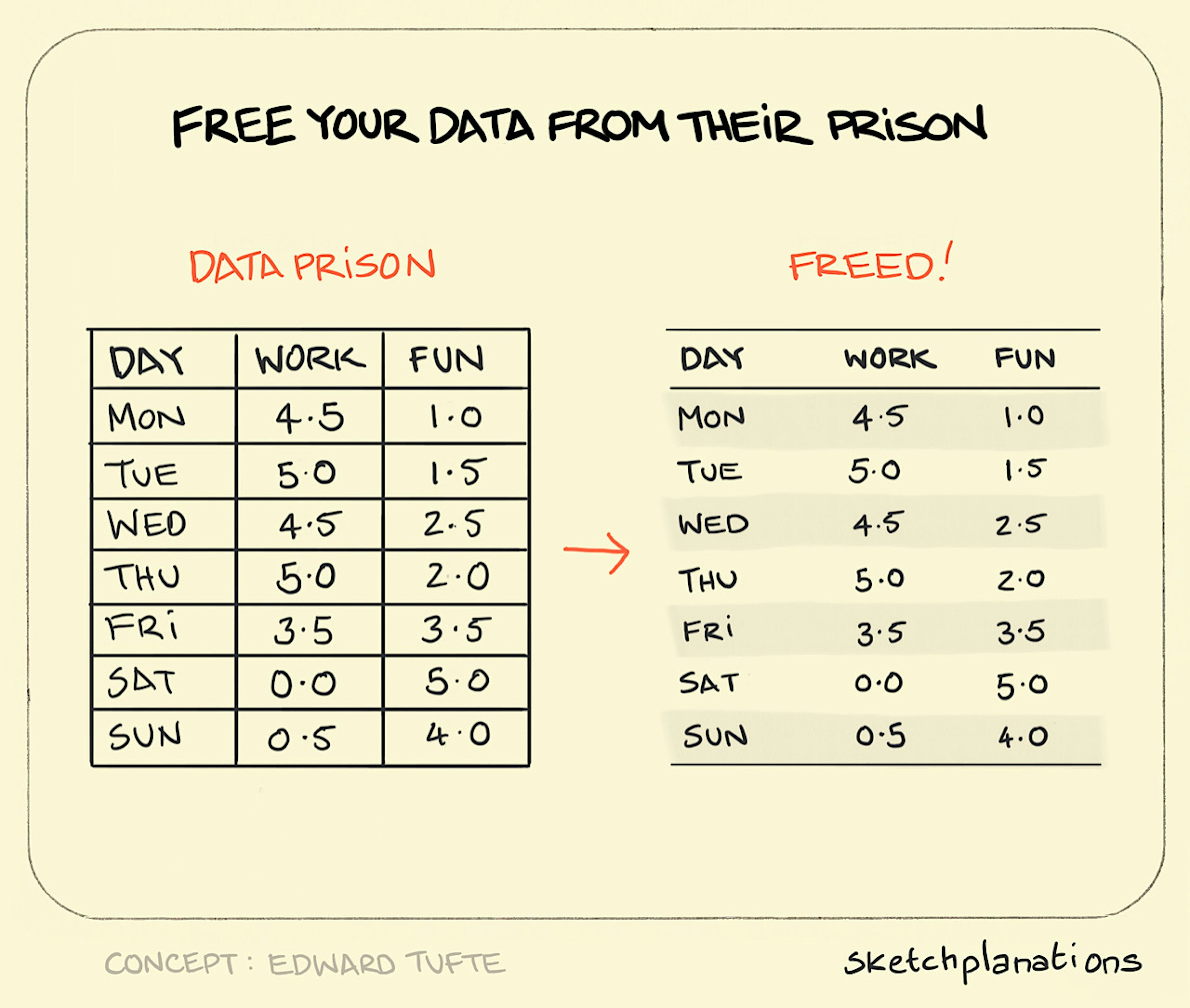 The Data Prison illustration: shows 2 tables with identical data describing a schedule of work and fun for every day of the week. The "imprisoned" data in the table on the left is separated by lines in a grid. The "freed" data in the table on the right has no lines, and instead uses shading and spacing.
