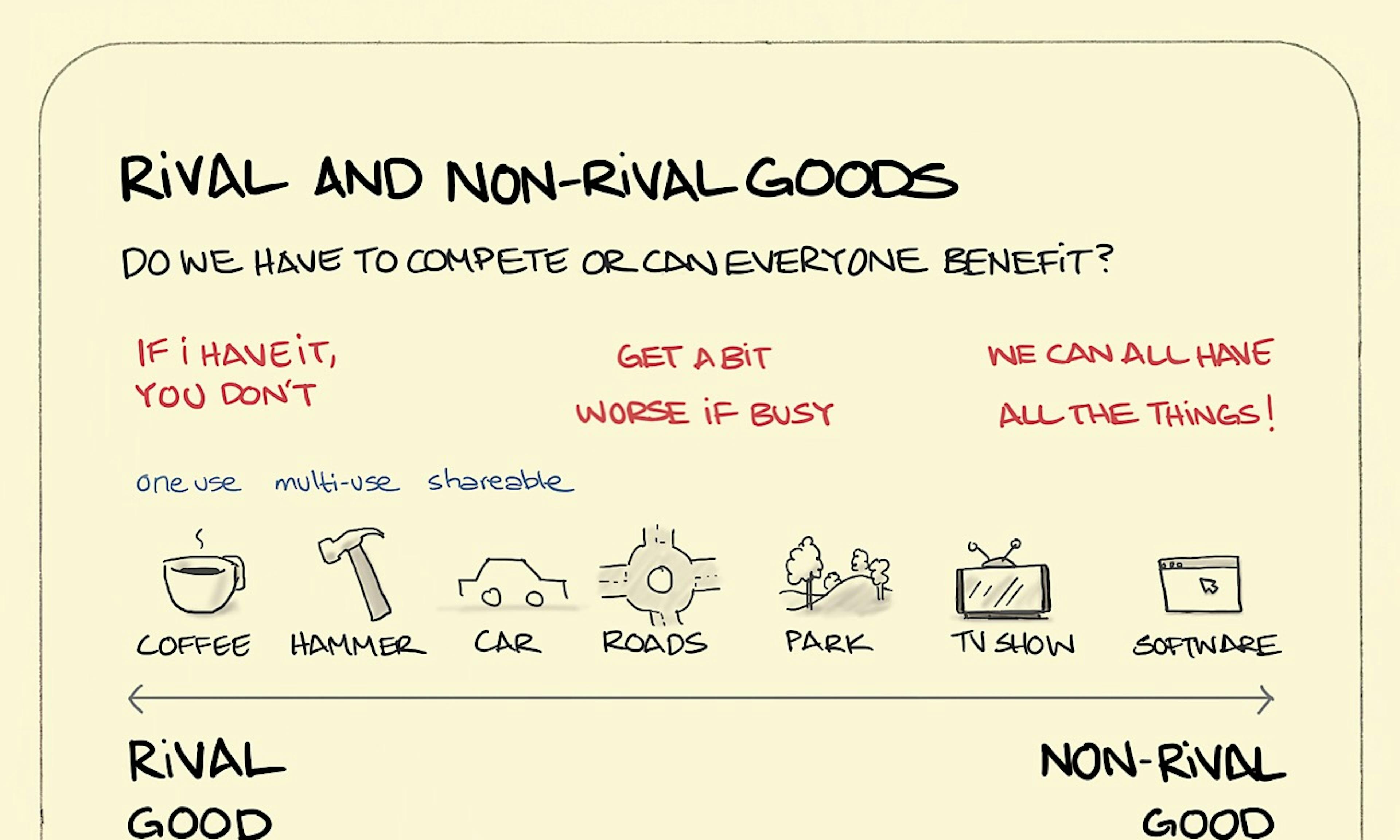 Rival and non-rival goods illustration: a scale with rival goods at one end (left) and non-rival goods at the other (right) displays items at each extreme and along the scale in between. eg. (left to right) cup of coffee; roads; software.