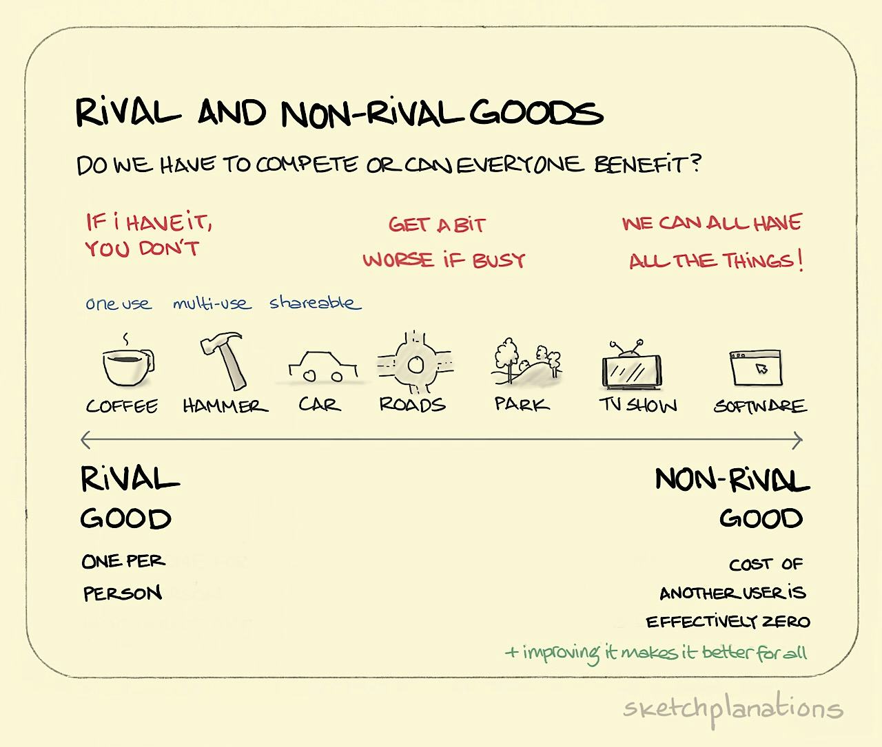 Rival and non-rival goods - Sketchplanations