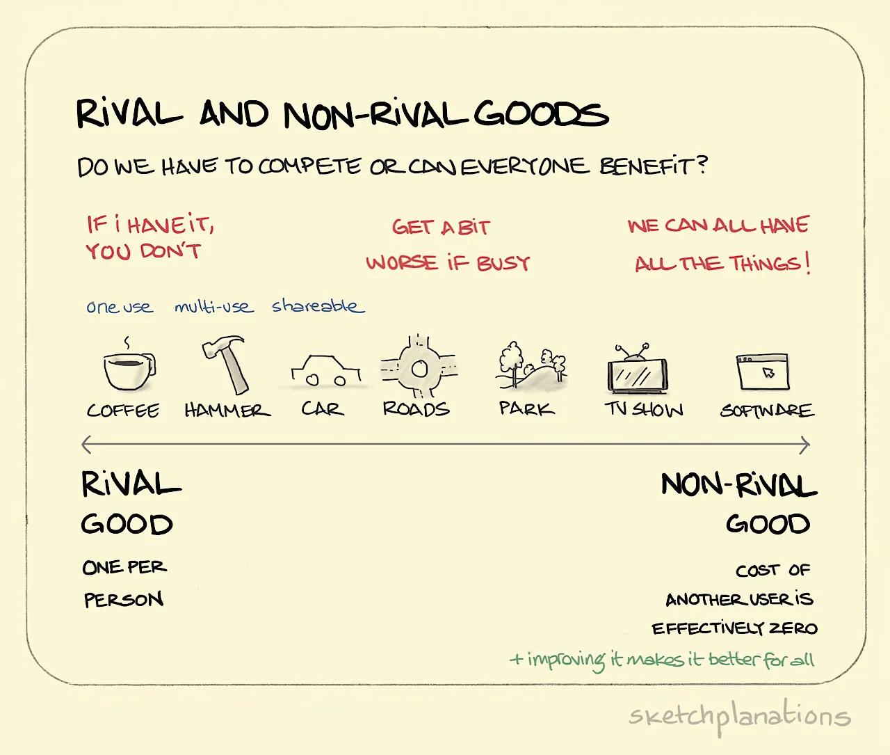 Non Rivalry Rival and non-rival goods - Sketchplanations
