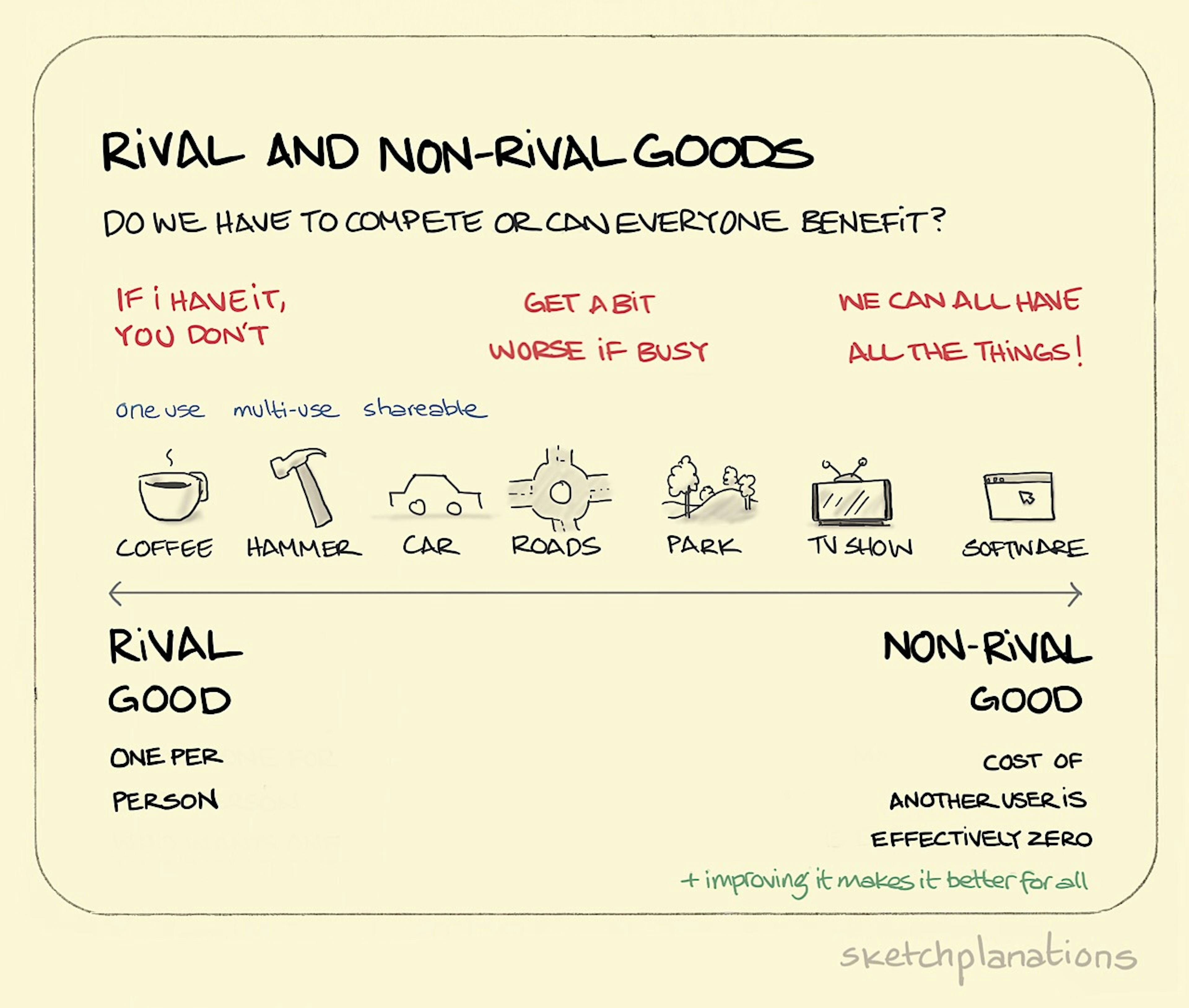 Rival and non-rival goods illustration: a scale with rival goods at one end (left) and non-rival goods at the other (right) displays items at each extreme and along the scale in between. eg. (left to right) cup of coffee; roads; software. 