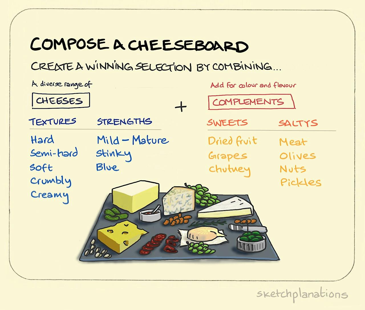 Compose a cheeseboard illustration: a delicious-looking platter is presented with a wide selection of cheeses; soft, hard, round, blue-veined and riddled with holes. In amongst the cheeses we find a colourful range of items to complement flavours; olives, nuts, pickles, cured meats and dried fruit. 