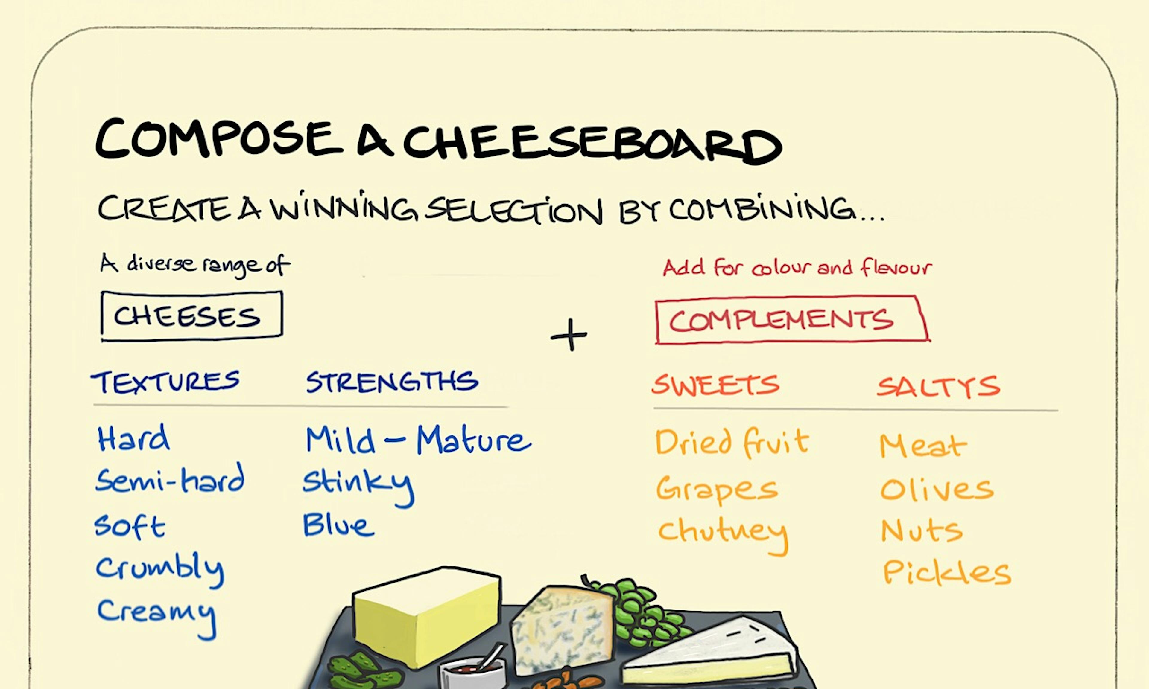 Compose a cheeseboard illustration: a delicious-looking platter is presented with a wide selection of cheeses; soft, hard, round, blue-veined and riddled with holes. In amongst the cheeses we find a colourful range of items to complement flavours; olives, nuts, pickles, cured meats and dried fruit.