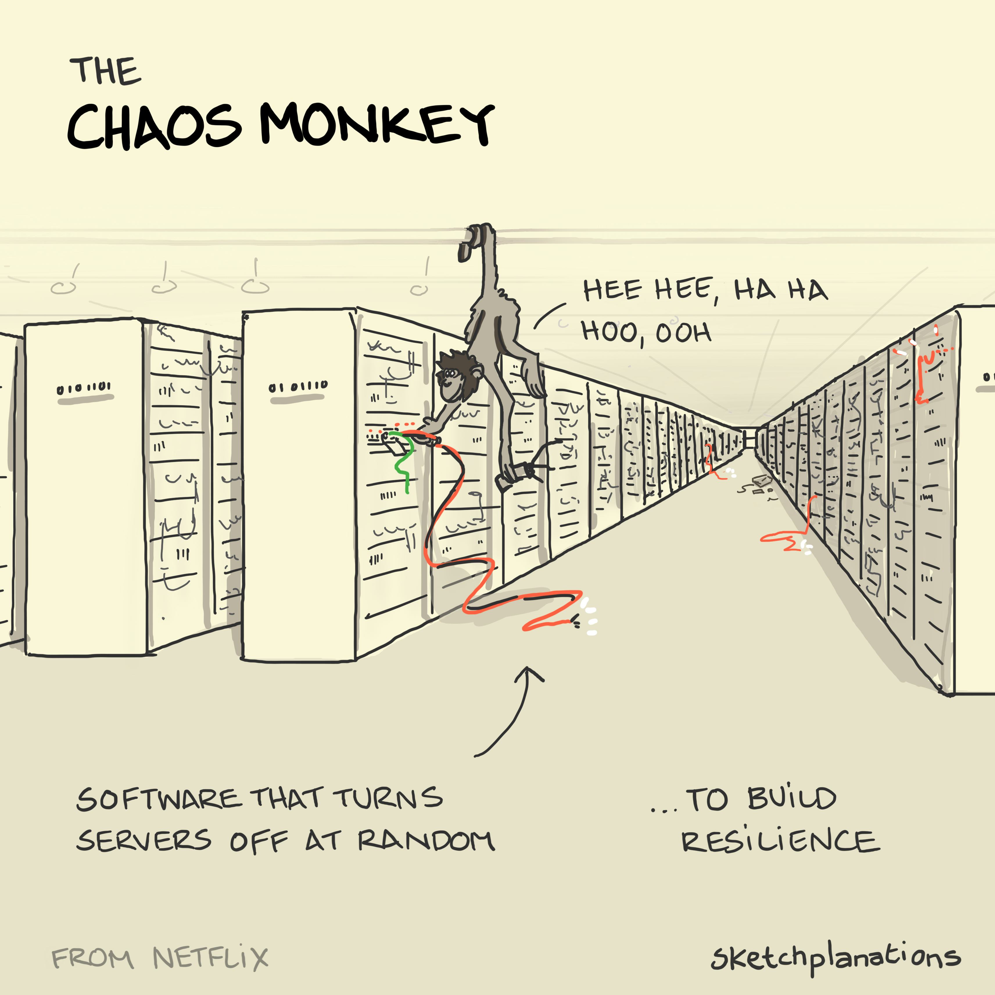 Chaos monkey illustration: A monkey hangs from a girder in a room of servers cheekily pulling out wires to simulate the servers turning off at random and to build resilience, the Netflix principle