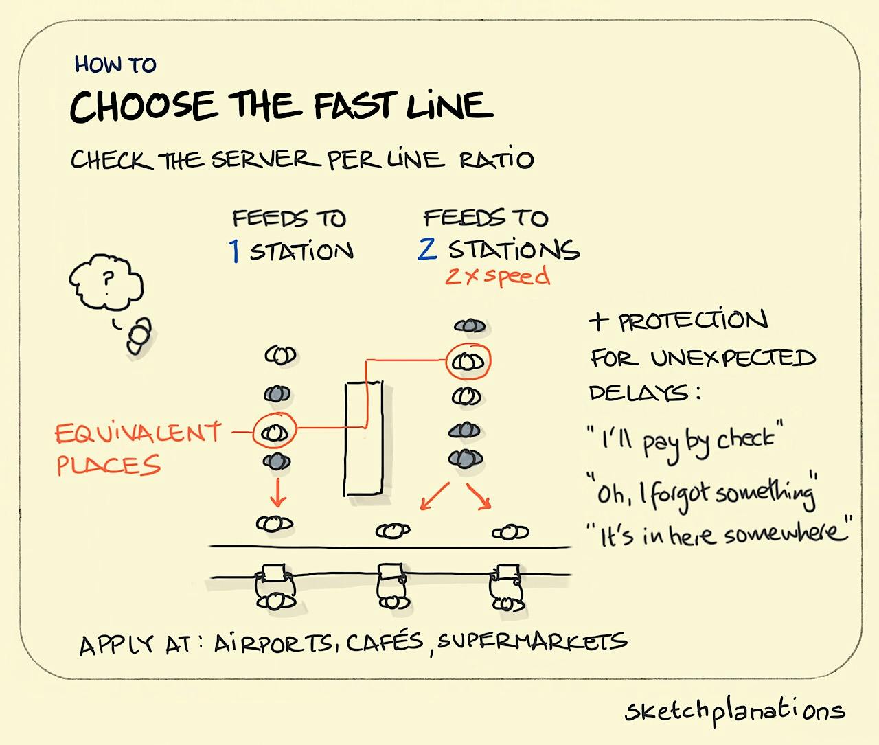 Choose the fast line illustration: two lines of shoppers at a supermarket feed up to three servers at the checkout. Choosing a longer line with more servers could still be quicker. 