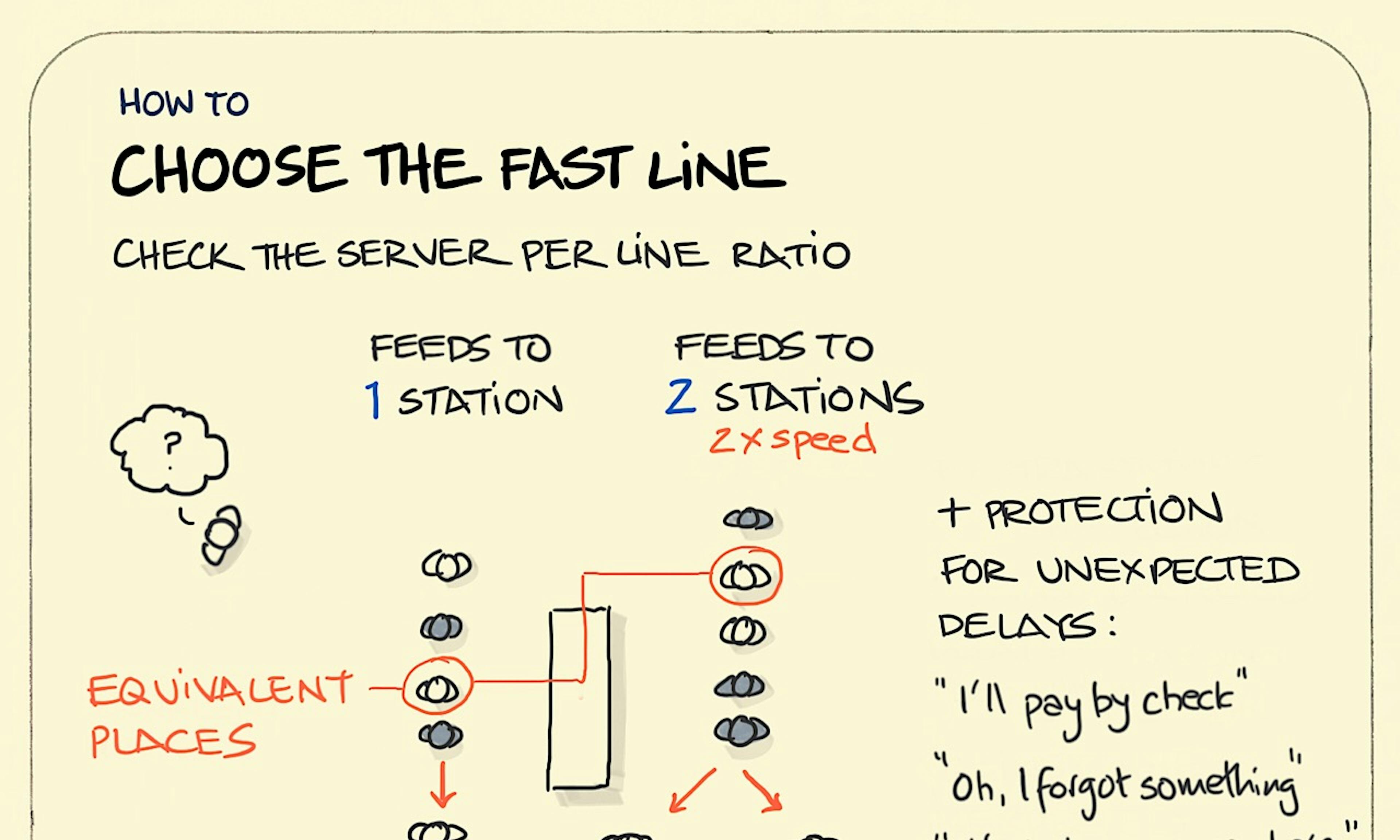 Choose the fast line illustration: two lines of shoppers at a supermarket feed up to three servers at the checkout. Choosing a longer line with more servers could still be quicker.
