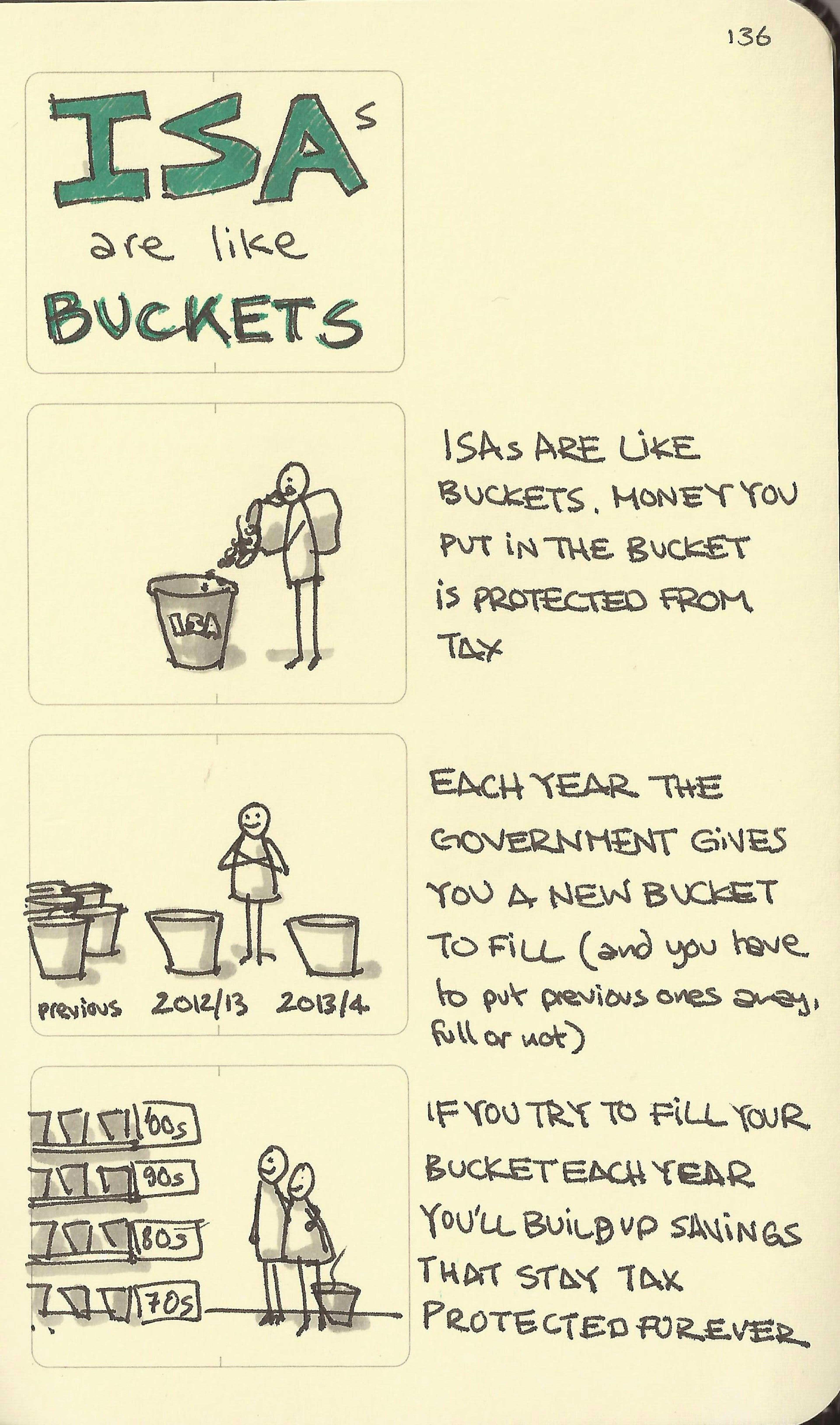 ISAs are like buckets - Sketchplanations