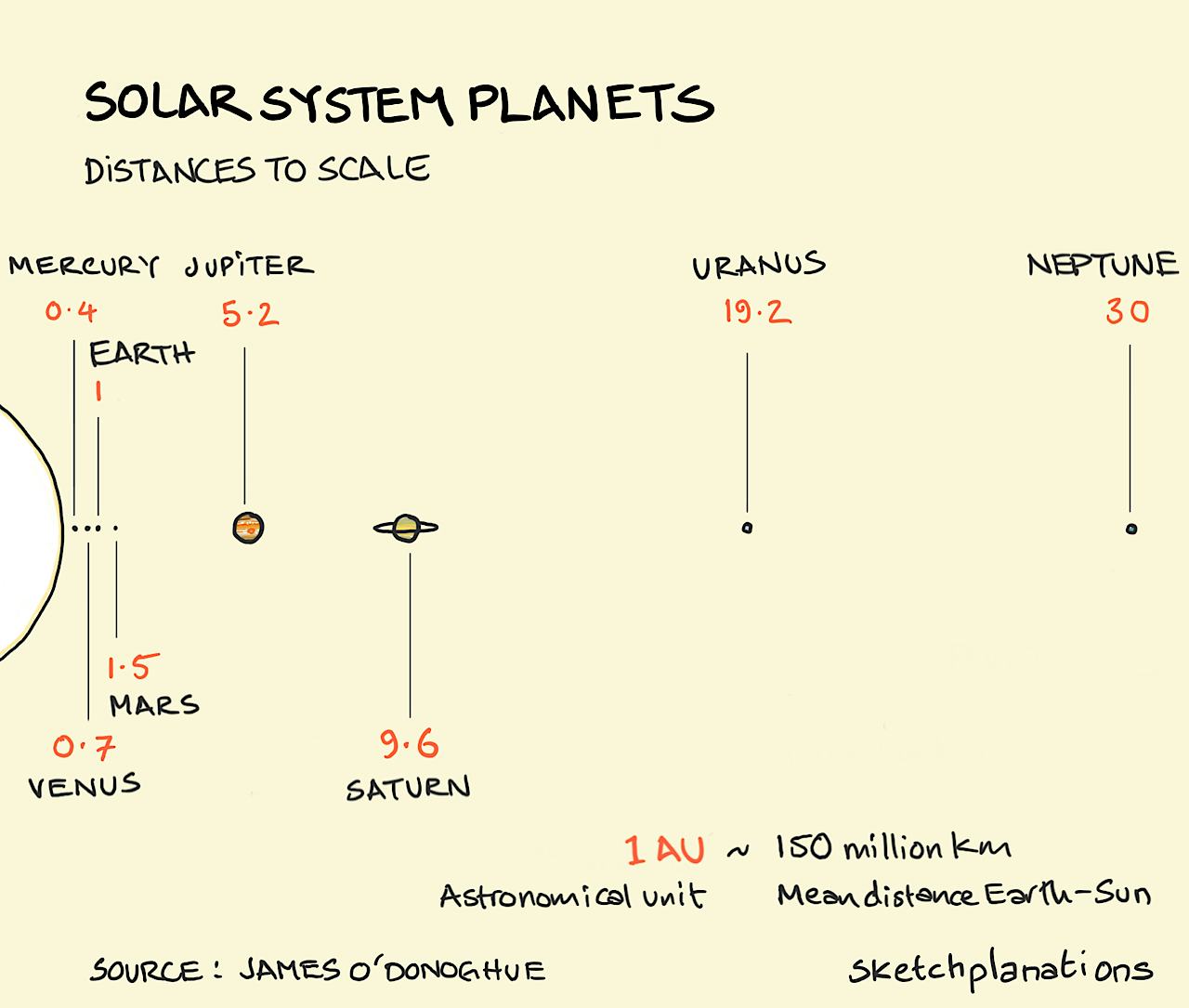 Solar system planets — distances to scale - Sketchplanations