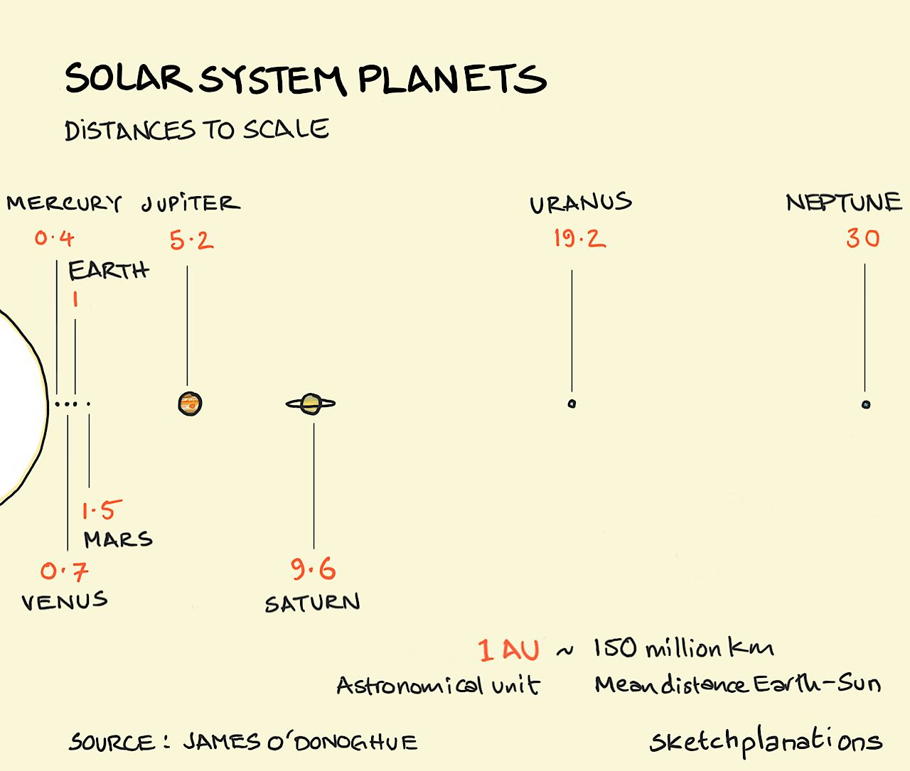 Solar system planets — distances to scale - Sketchplanations