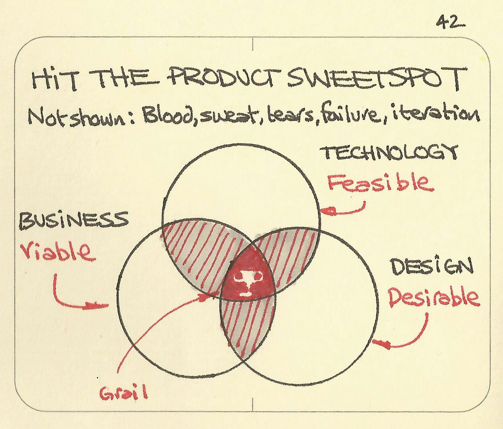 Hit the product sweet spot - Sketchplanations