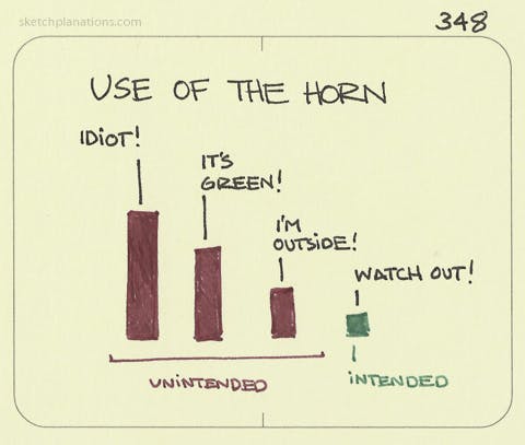 Use of the car horn chart showing the uses in decreasing order of "Idiot!", "It's green!", "I'm outside!", and, lastly, the intended "Watch out!"