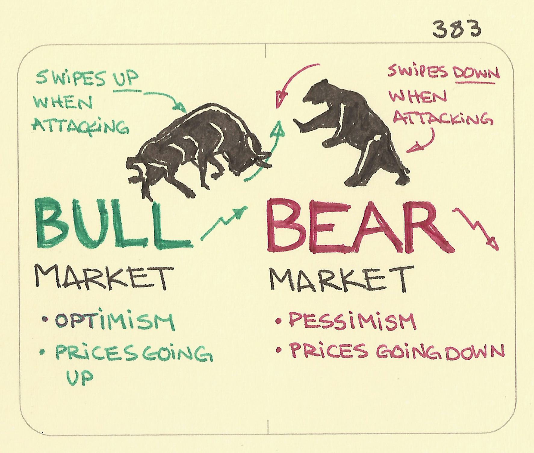 Bull market, bear market - Sketchplanations
