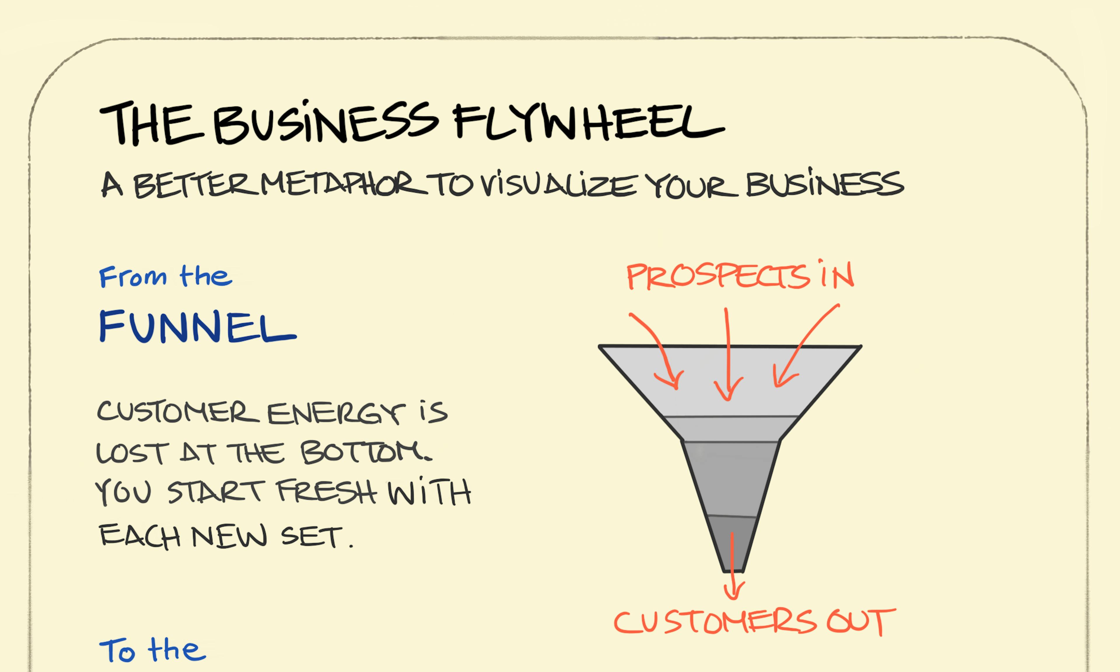 What is the Business Flywheel example explained: the model of The Business Funnel, where prospects are filtered to yield end customers is compared with The Business Flywheel, where customers are at the centre, acting as the driving force behind your business momentum.