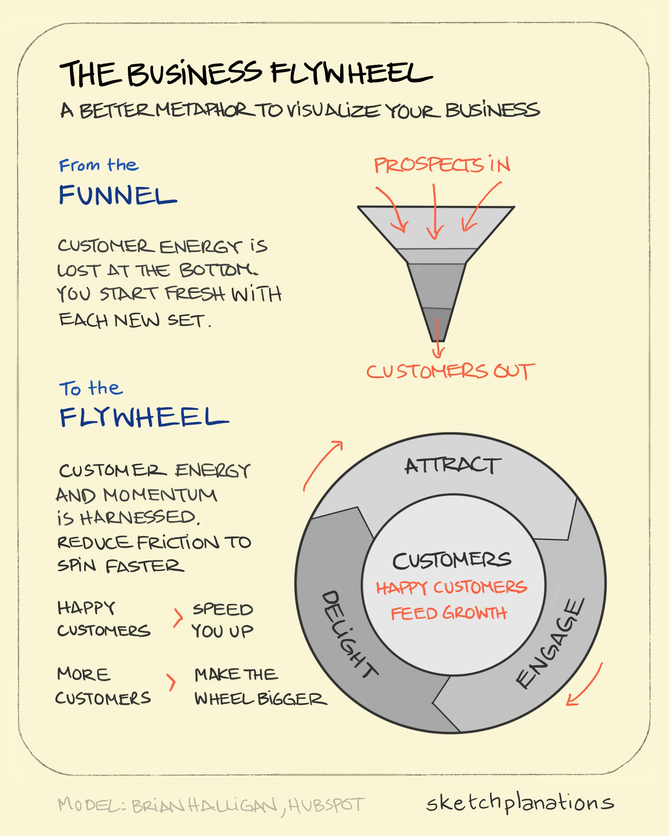 The business flywheel - Sketchplanations