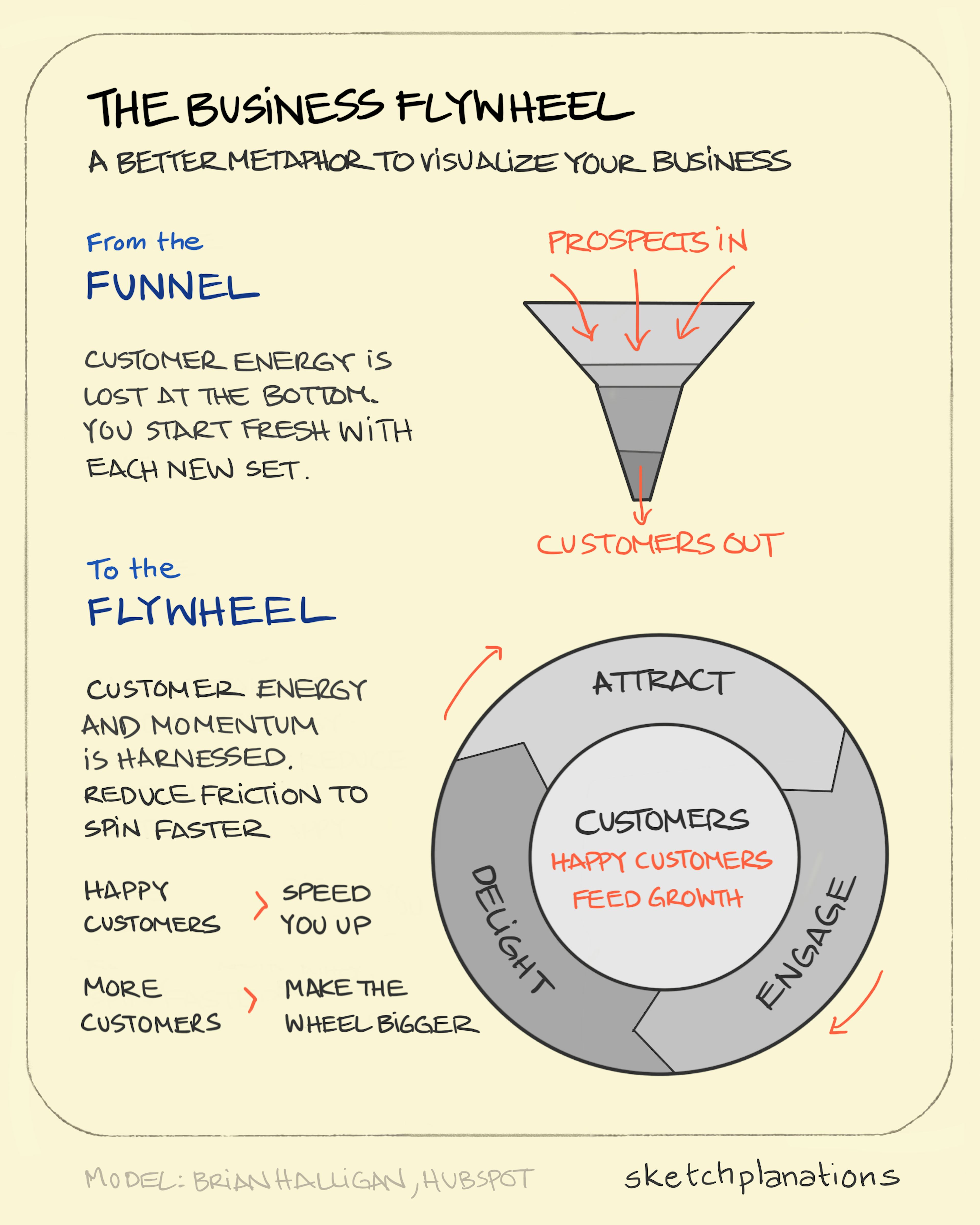 The Business Flywheel illustration: the model of The Business Funnel, where prospects are filtered to yield end customers is compared with The Business Flywheel, where customers are at the centre, acting as the driving force behind your business momentum. 