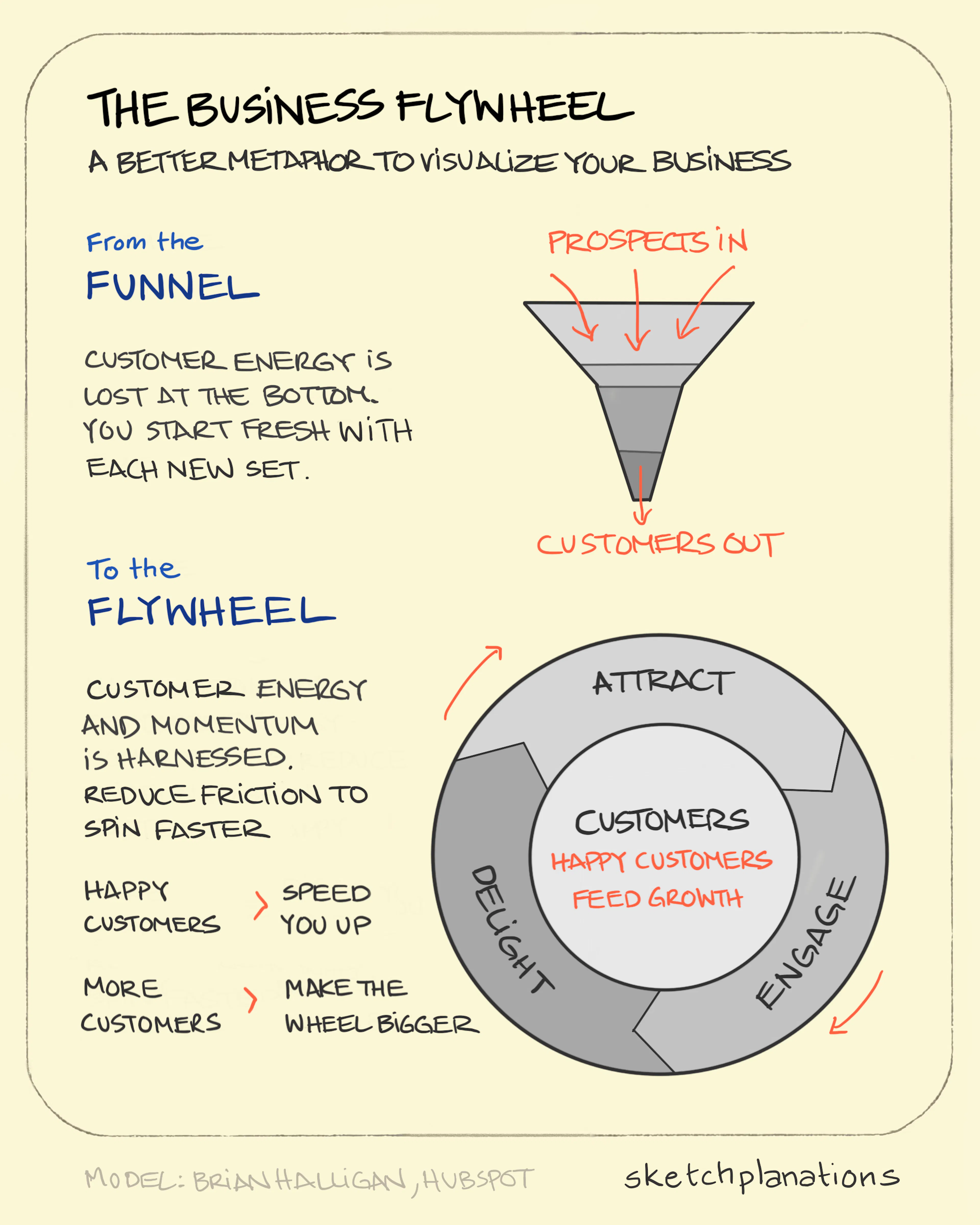 What is the Business Flywheel example explained: the model of The Business Funnel, where prospects are filtered to yield end customers is compared with The Business Flywheel, where customers are at the centre, acting as the driving force behind your business momentum. 