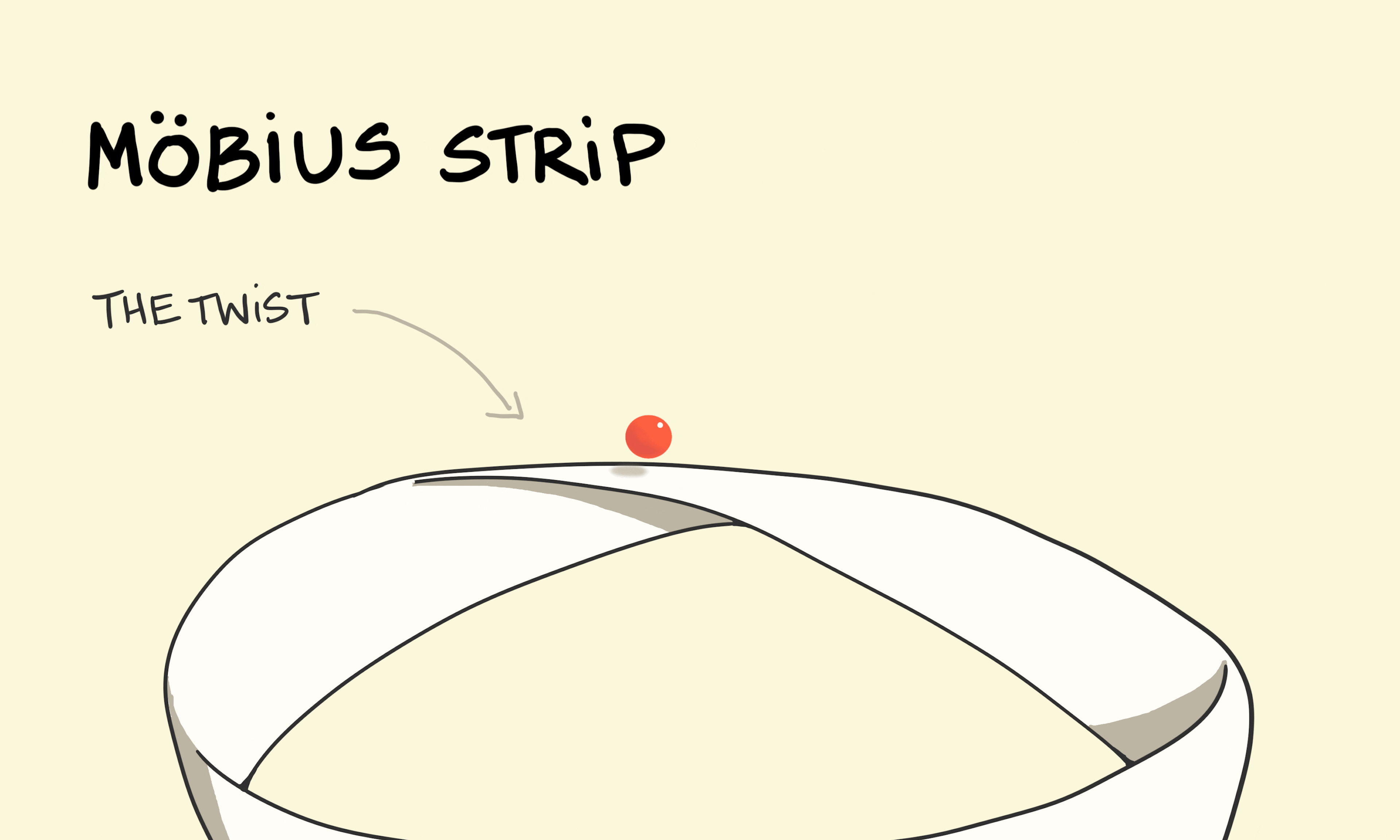Möbius strip animation: a small red ball continuously rolls around the surface of a 2-dimensional strip that has been twisted before having its ends joined - meaning the ball covers the entire shape.