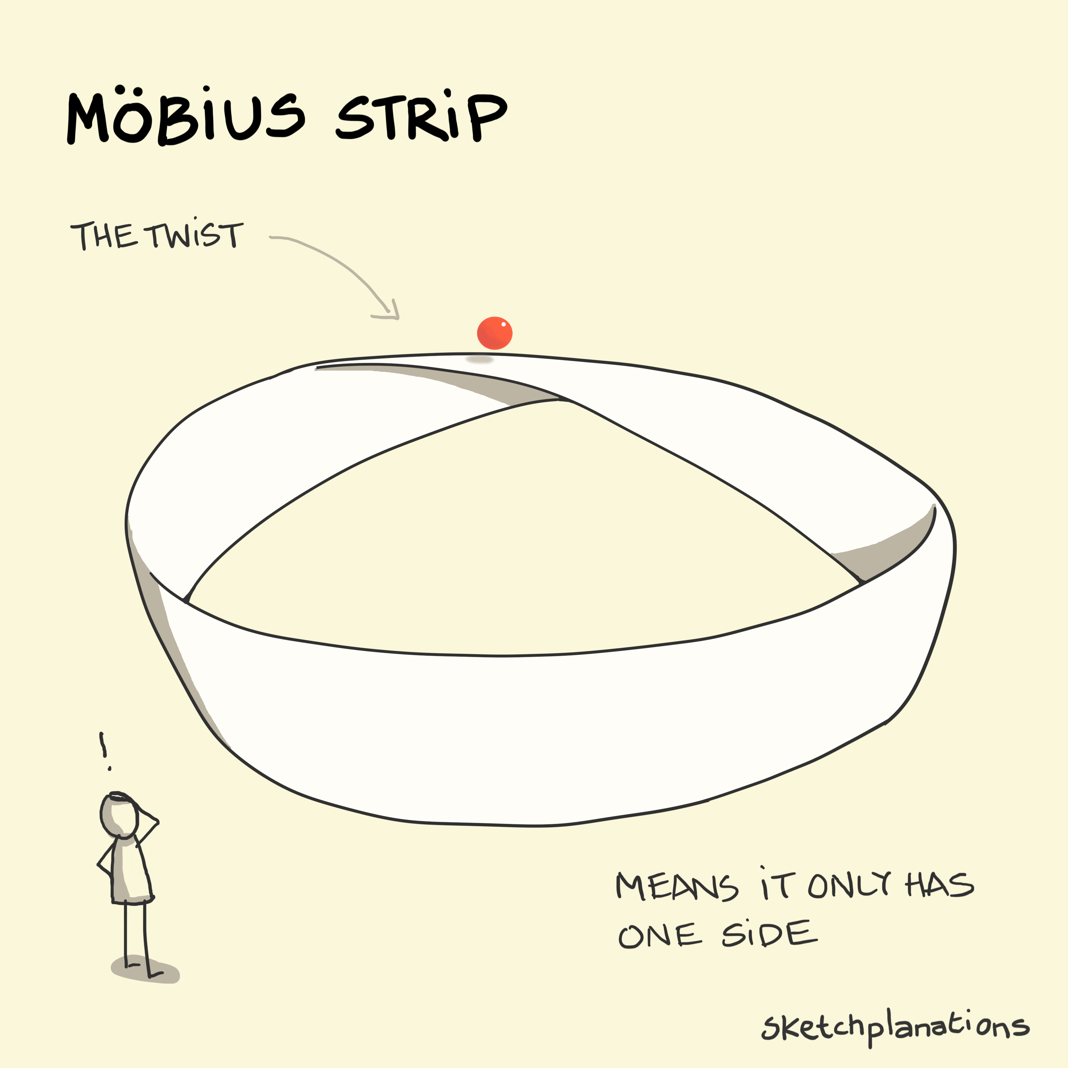 Möbius strip animation: a small red ball continuously rolls around the surface of a 2-dimensional strip that has been twisted before having its ends joined - meaning the ball covers the entire shape.