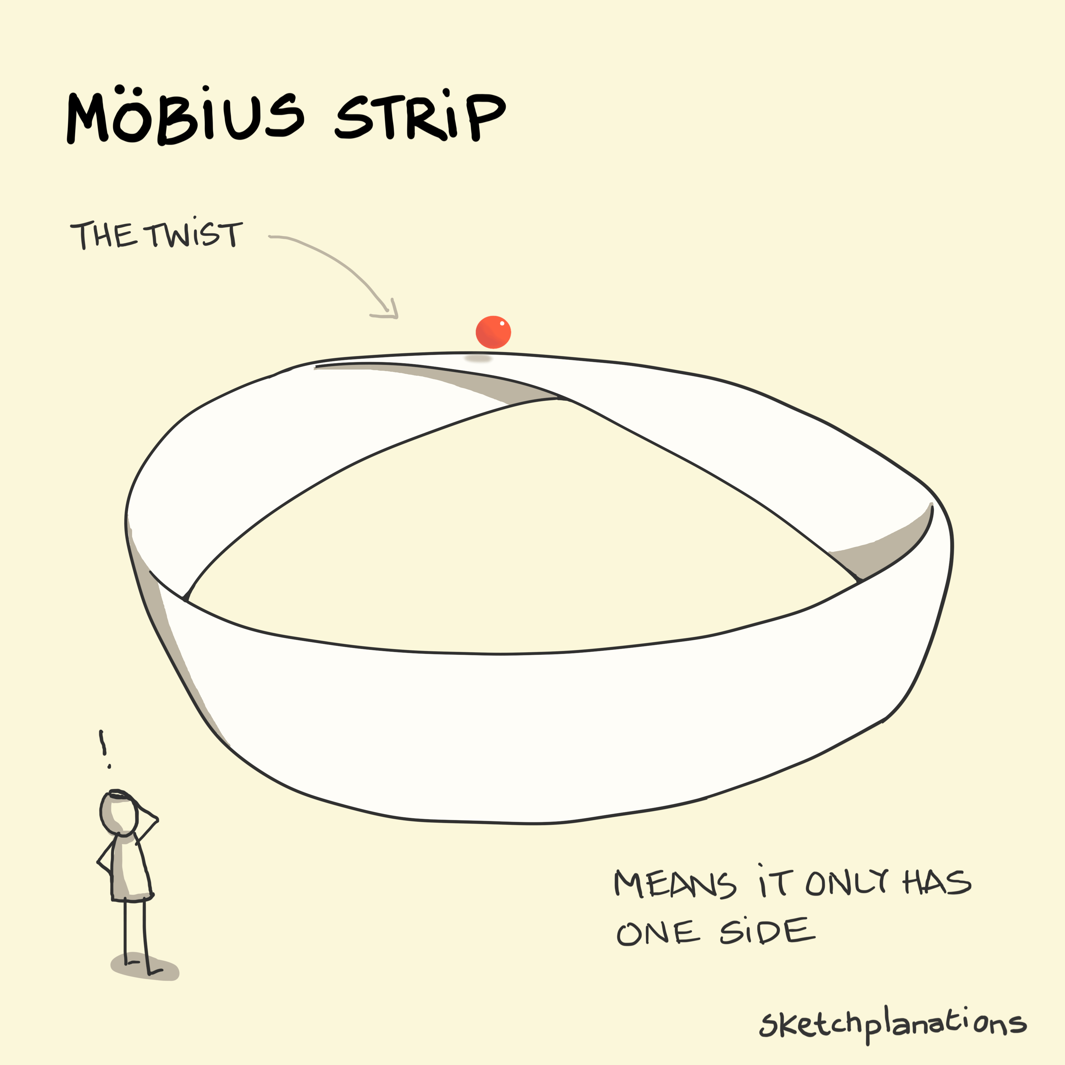 Möbius strip animation: a small red ball continuously rolls around the surface of a 2-dimensional strip that has been twisted before having its ends joined - meaning the ball covers the entire shape.  