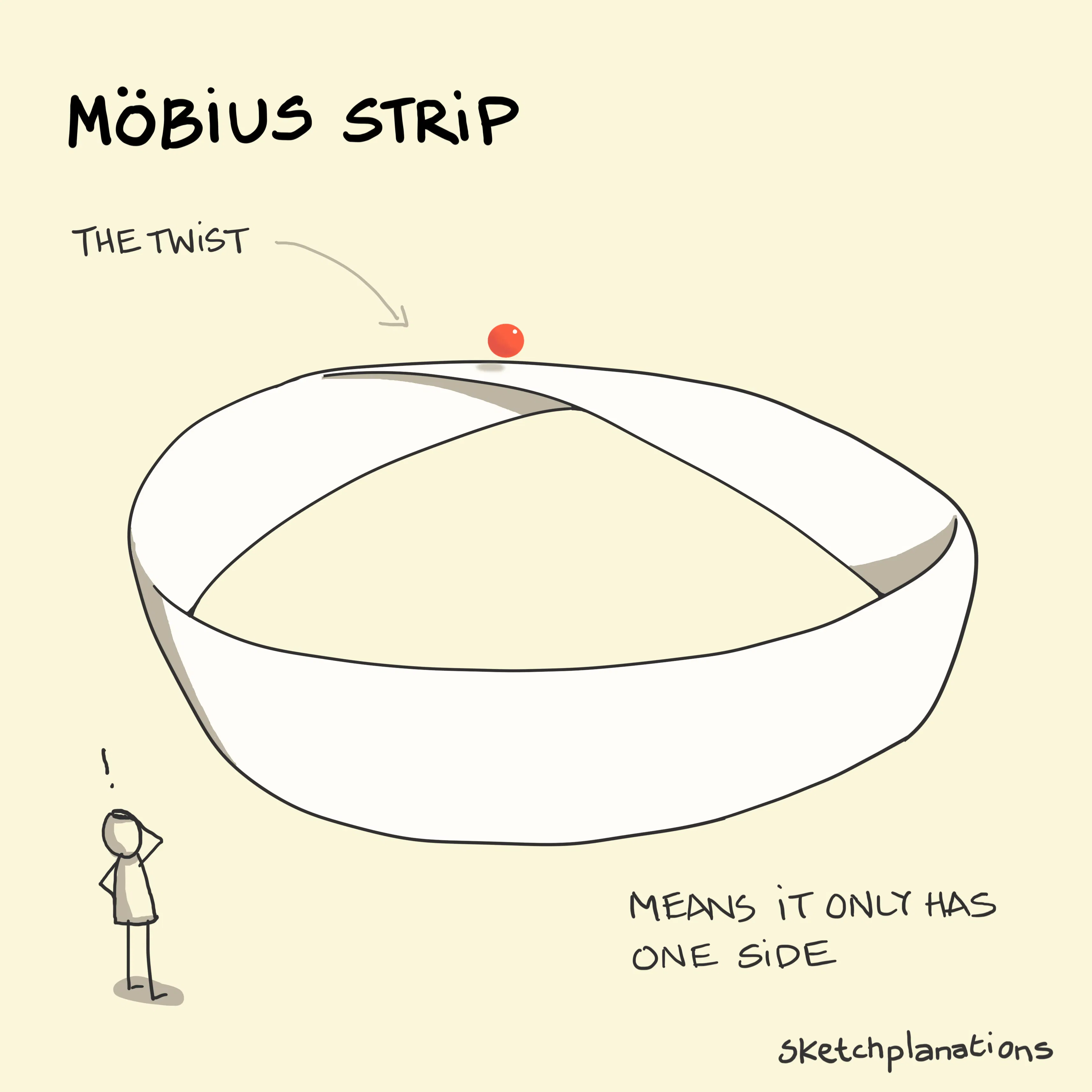 Möbius strip animation: a small red ball continuously rolls around the surface of a 2-dimensional strip that has been twisted before having its ends joined - meaning the ball covers the entire shape.