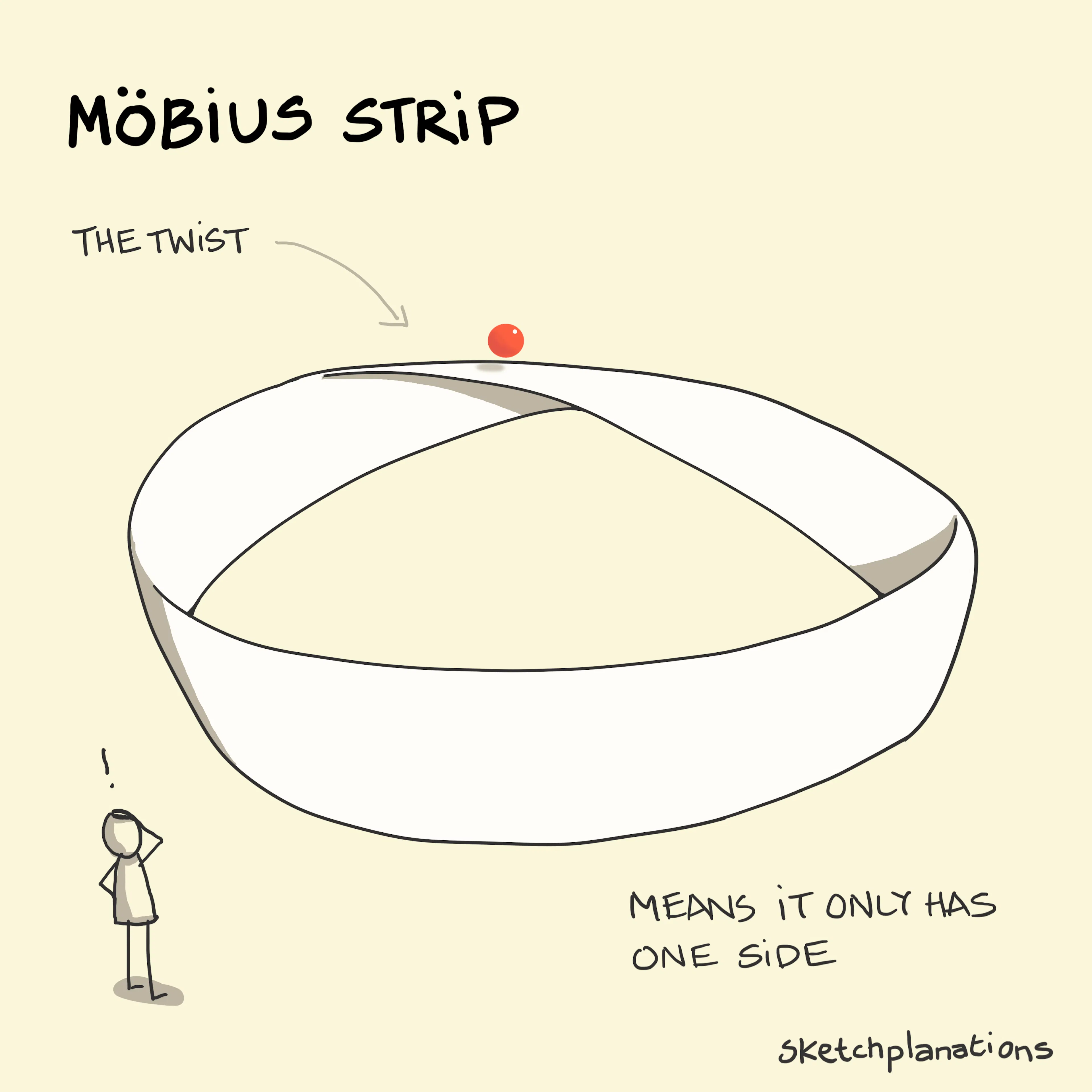 Möbius strip animation: a small red ball continuously rolls around the surface of a 2-dimensional strip that has been twisted before having its ends joined - meaning the ball covers the entire shape.  