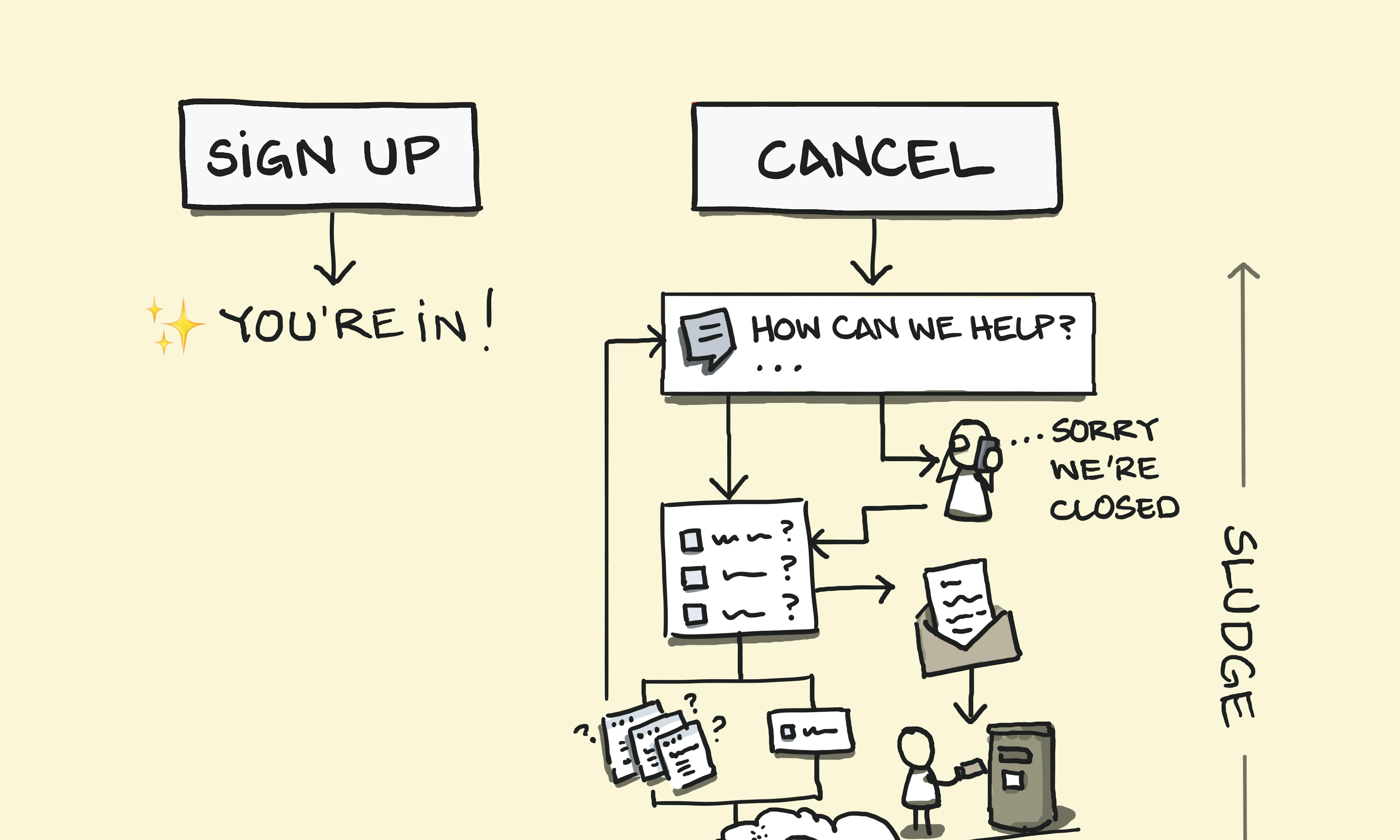 What is the subscription trap? A picture example showing how canceling subscriptions is made difficult with delays, friction, and sludge.