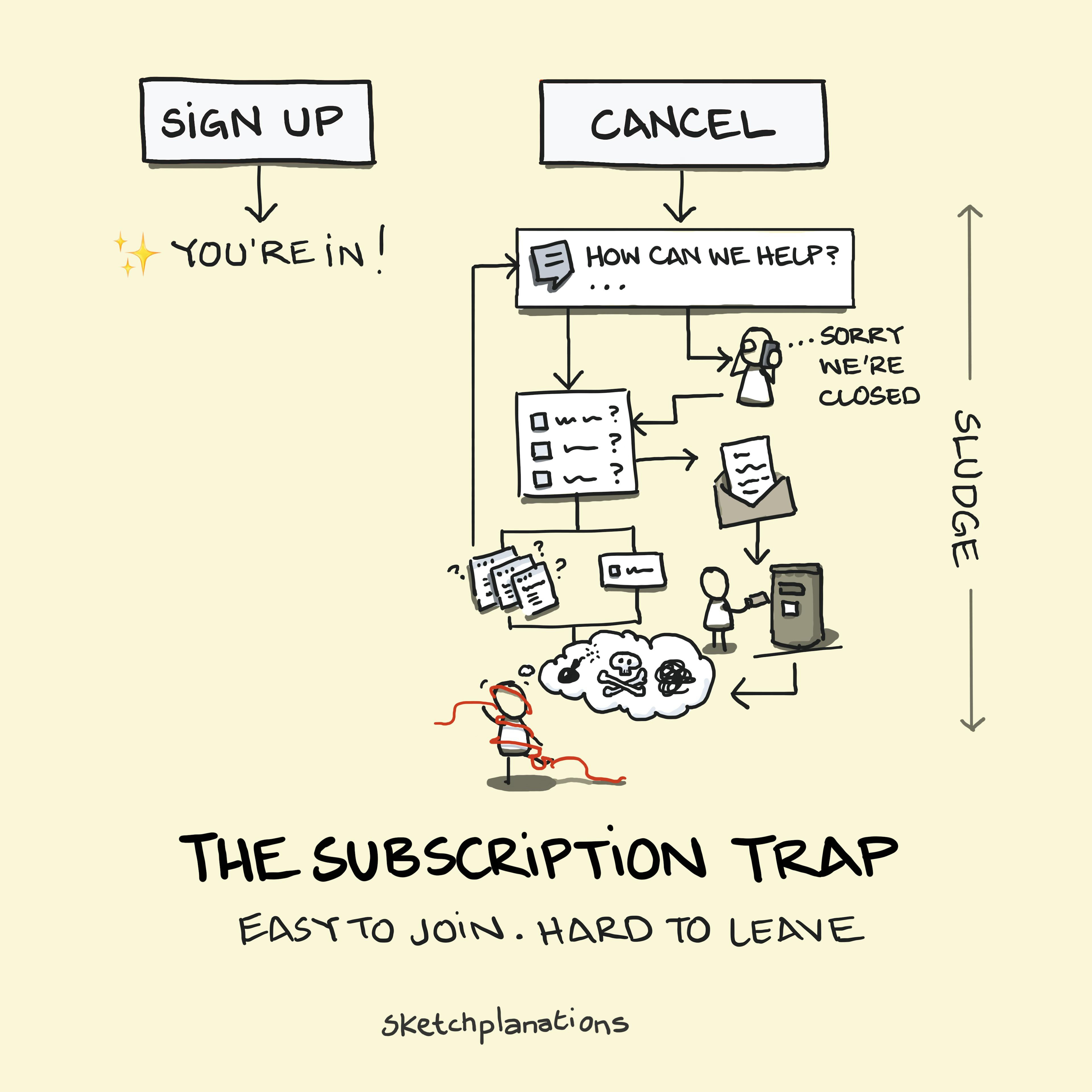 What is the subscription trap? A picture example showing how canceling subscriptions is made difficult with delays, friction, and sludge.