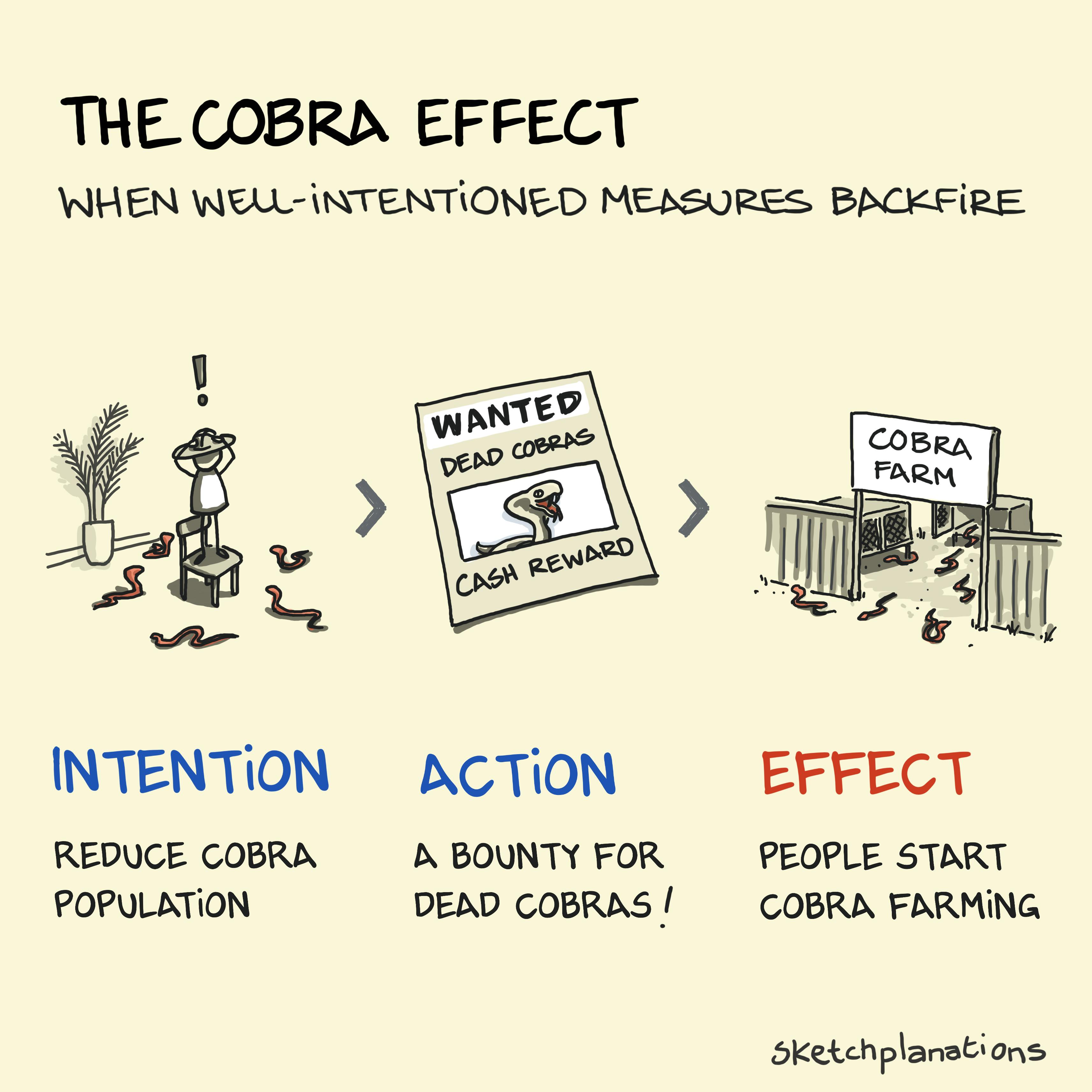 The Cobra Effect What is the Cobra Effect? A visual explanation showing how a plan to pay for dead cobras in India backfired when people began breeding cobras to claim the reward.
