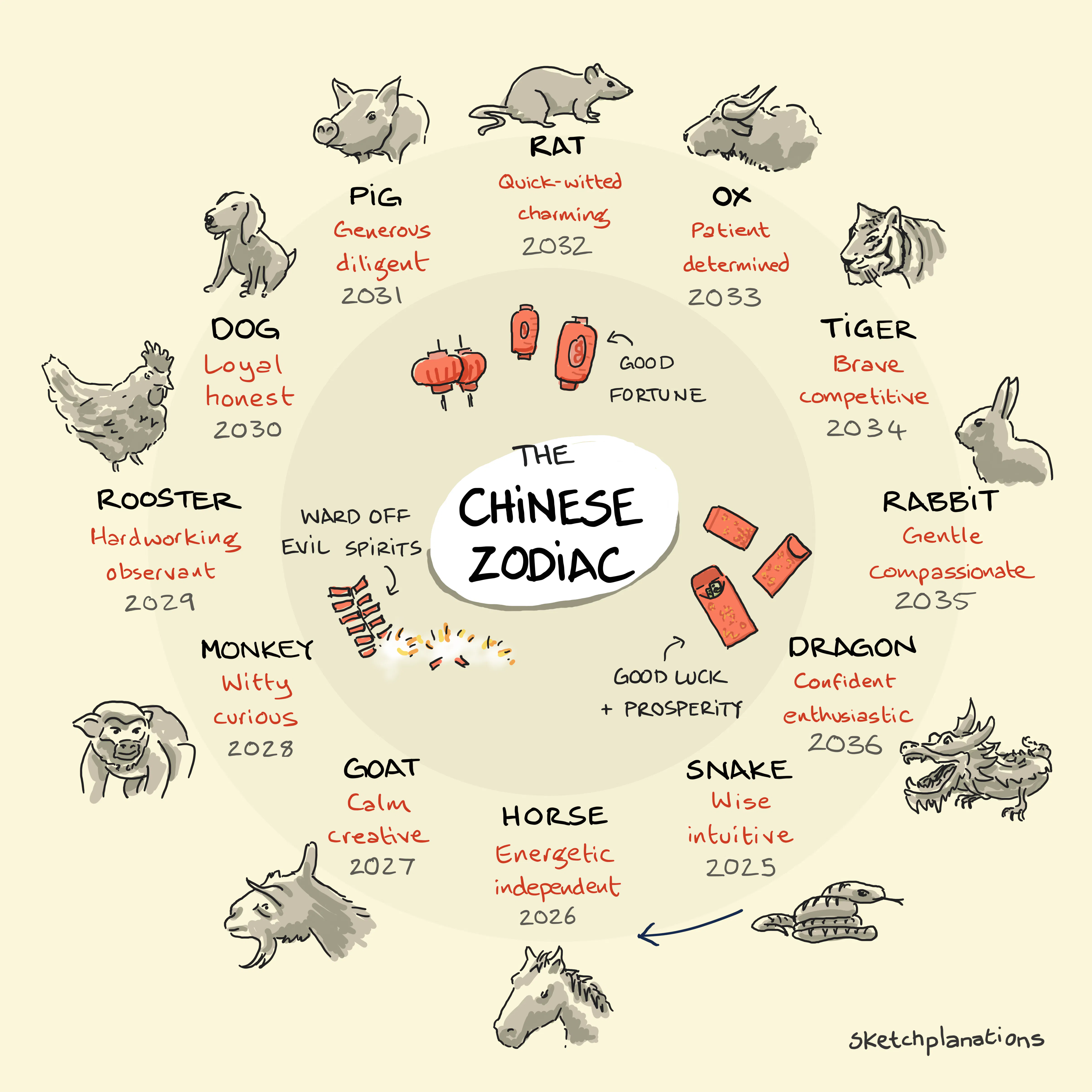 the chinese zodiac: animals, years, and meanings - sketchplanations